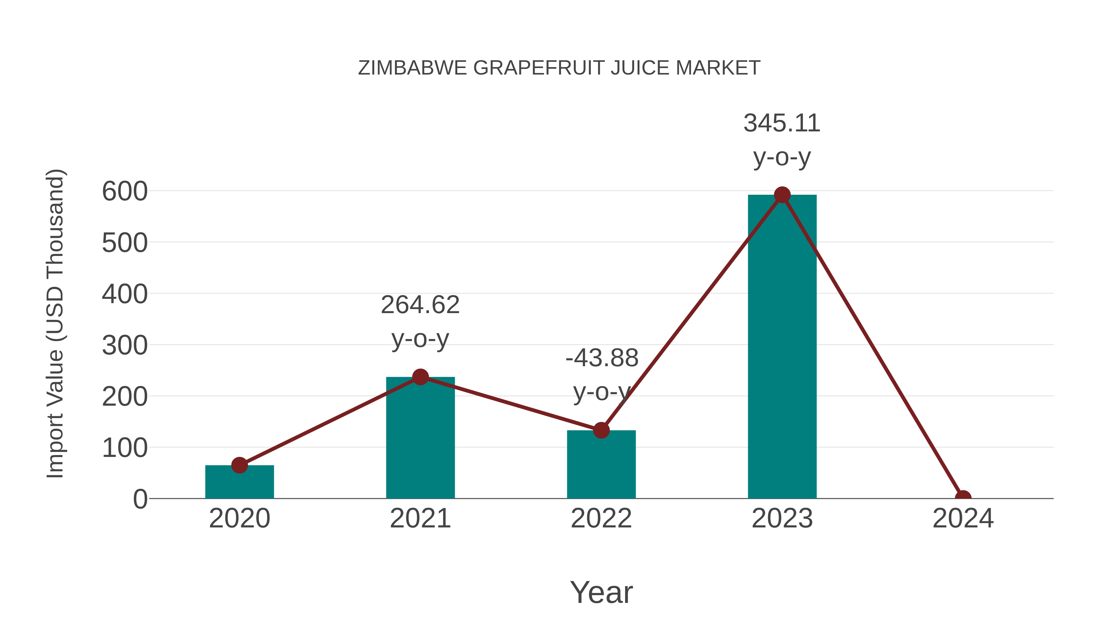 Zimbabwe Grapefruit Juice Market: Import Trend Analysis