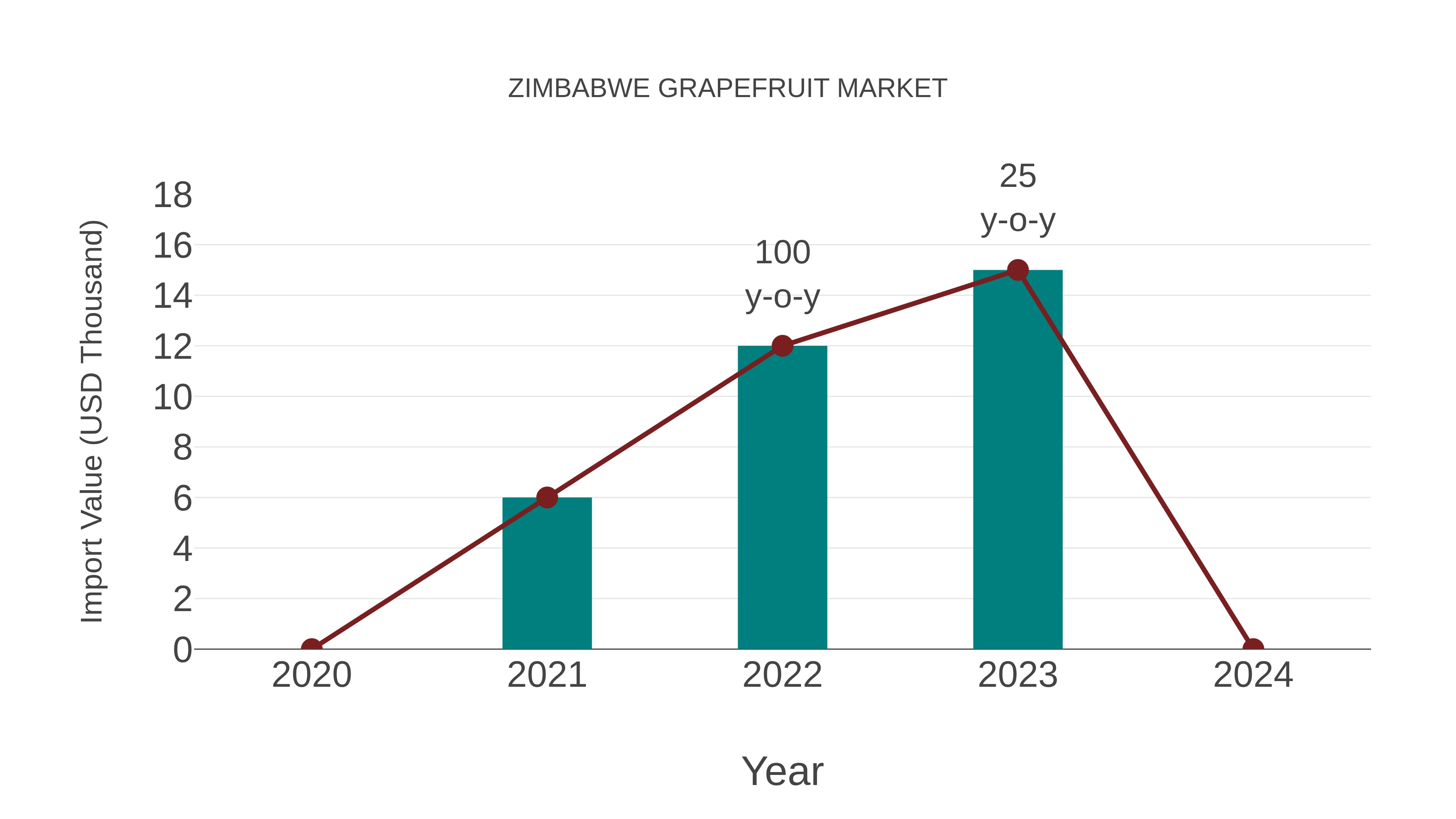 Zimbabwe Grapefruit Market: Import Trend Analysis