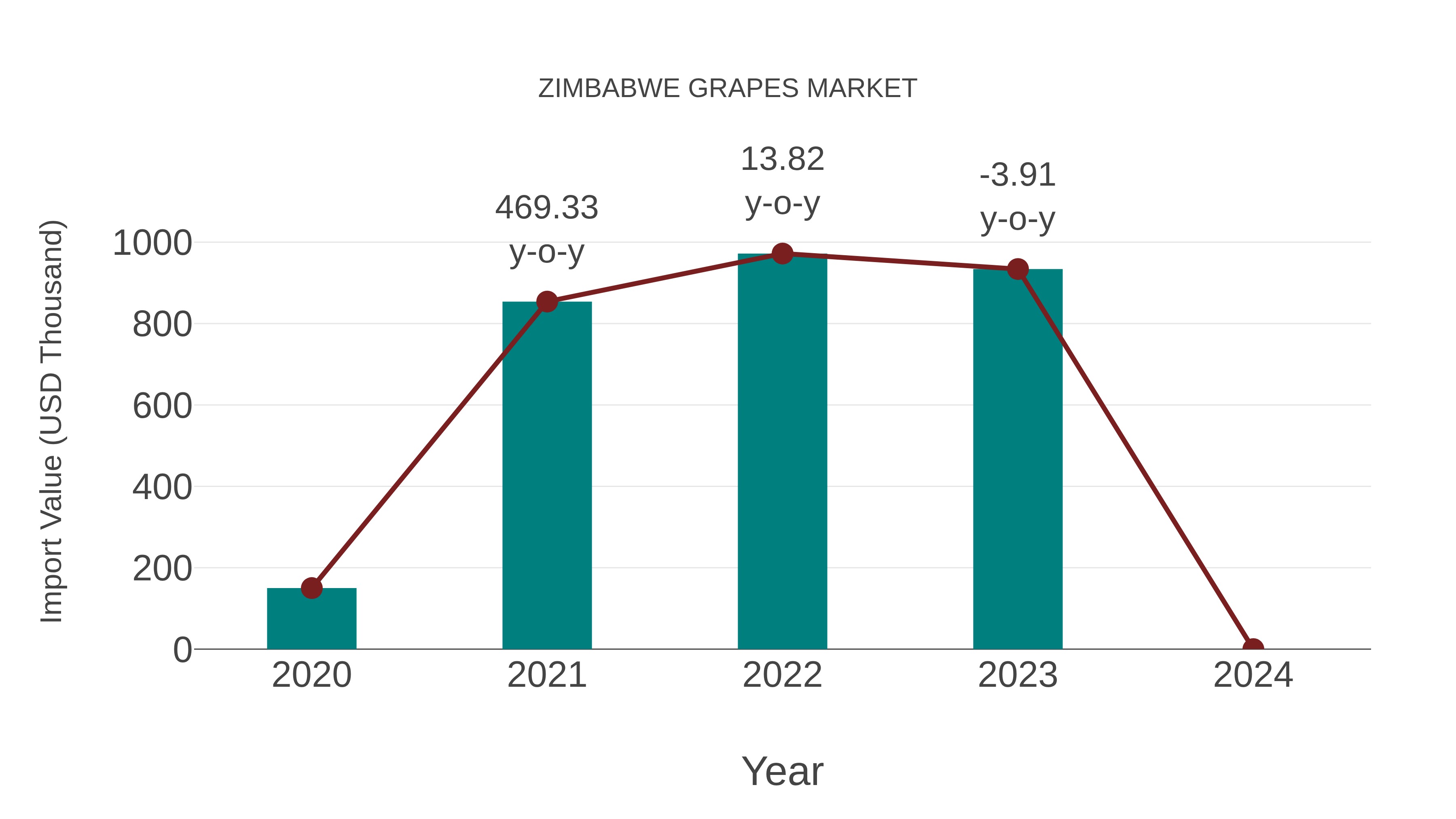  Zimbabwe Grapes Market: Import Trend Analysis