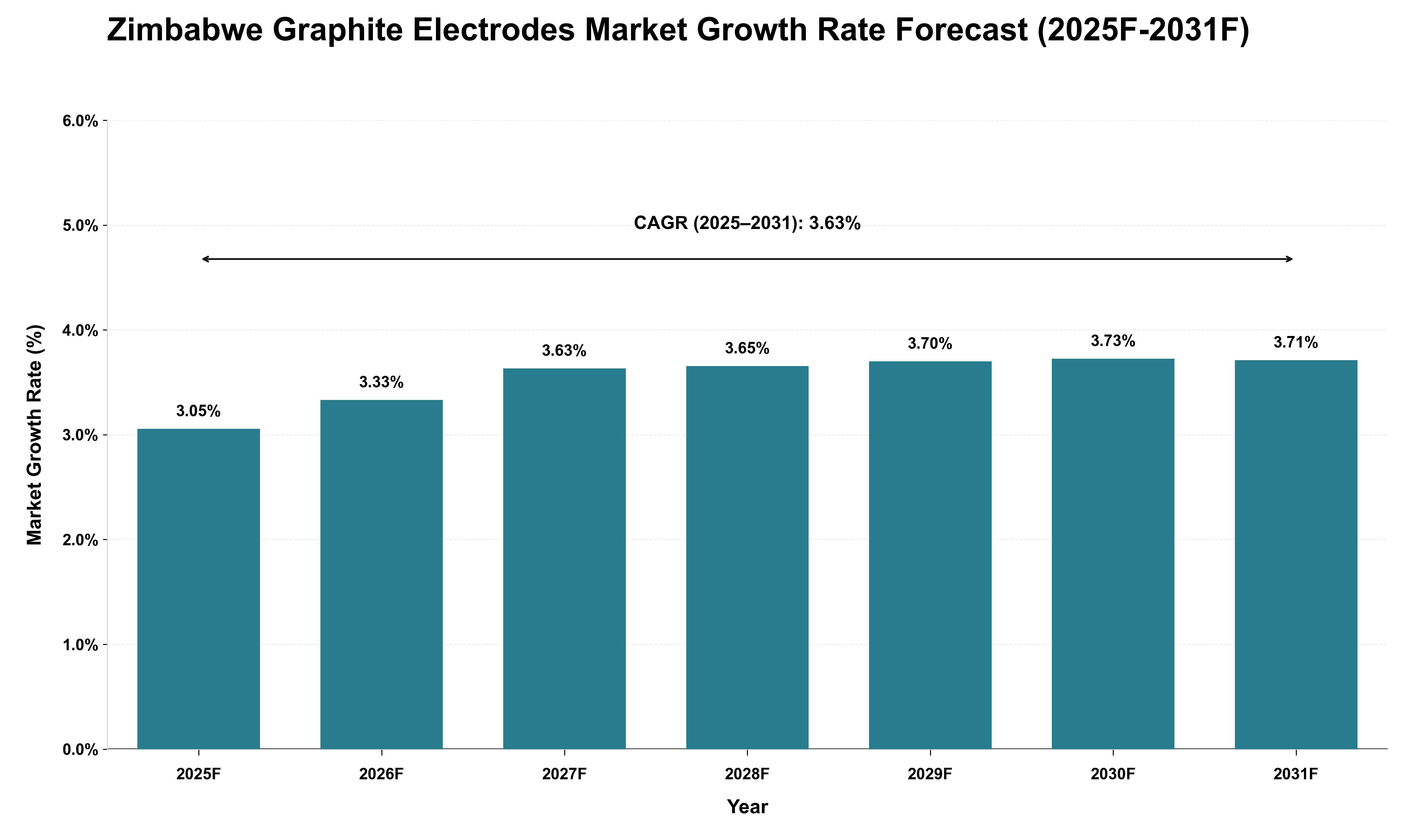 Zimbabwe Graphite Electrodes Market Growth Rate Analysis (2025 - 2031)