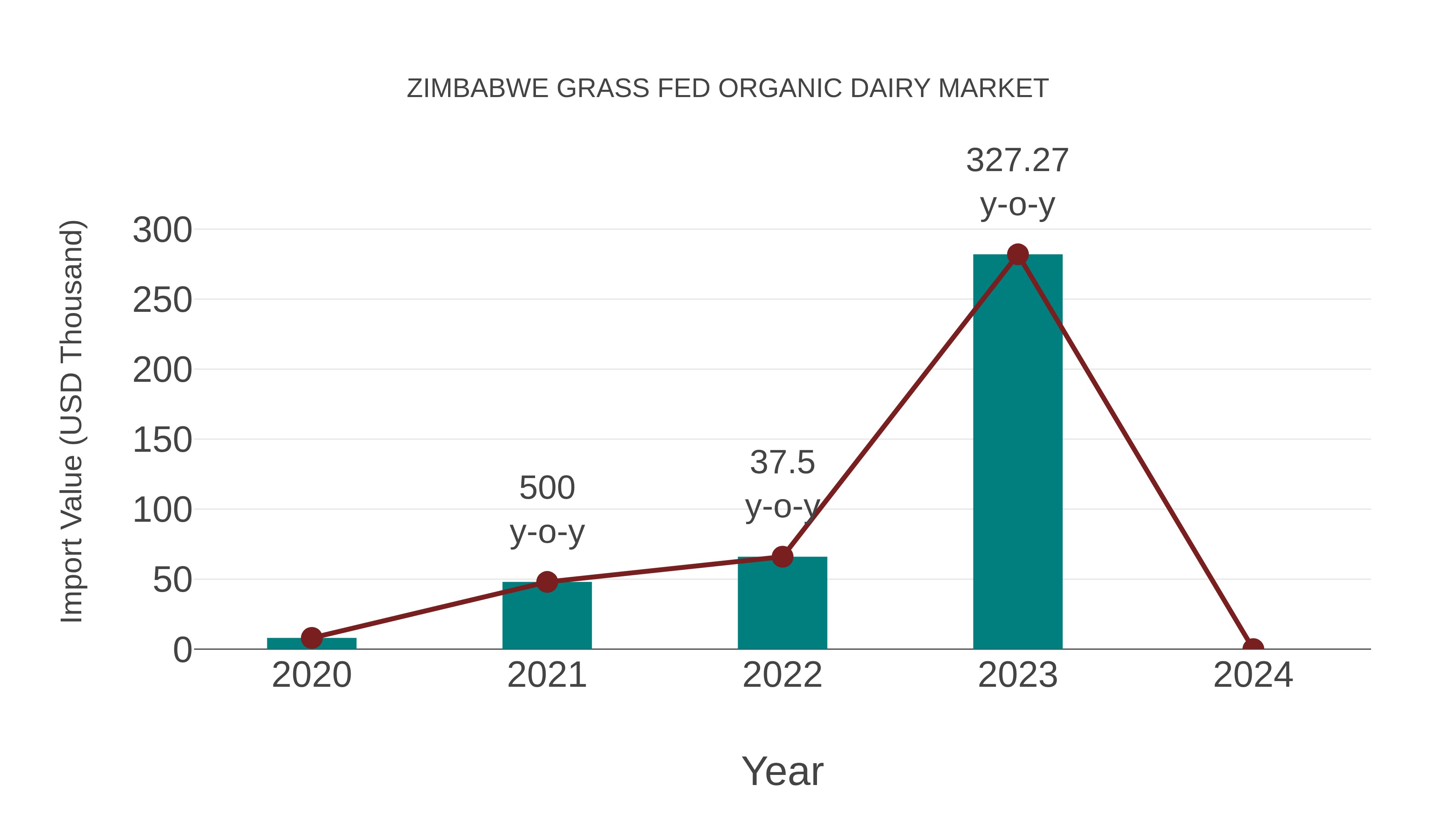  Zimbabwe Grass Fed Organic Dairy Market: Import Trend Analysis