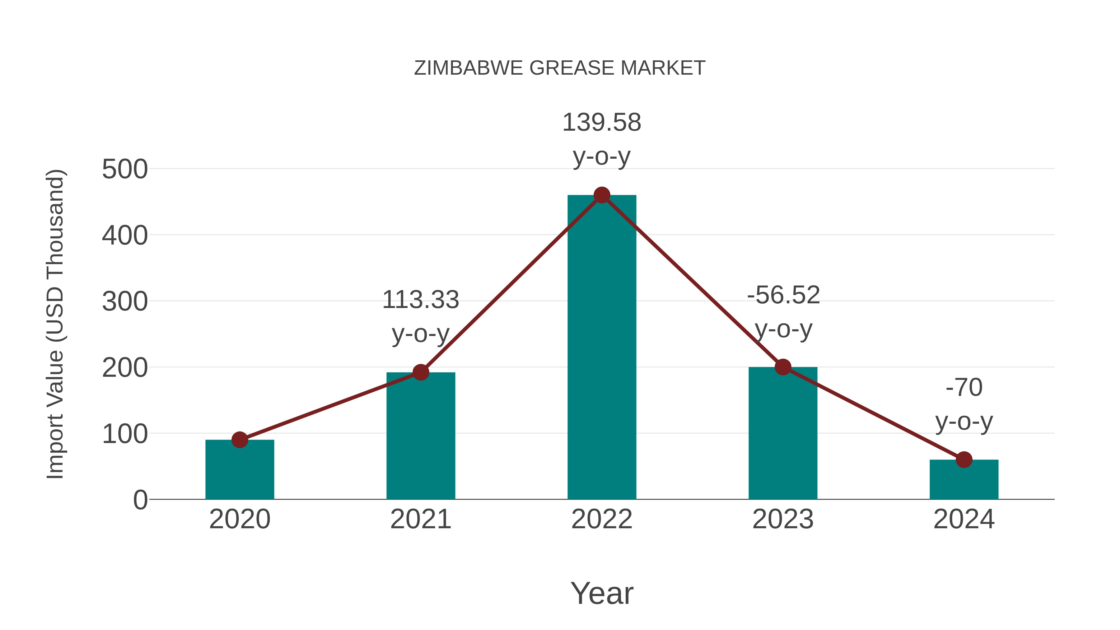  Zimbabwe Grease Market: Import Trend Analysis