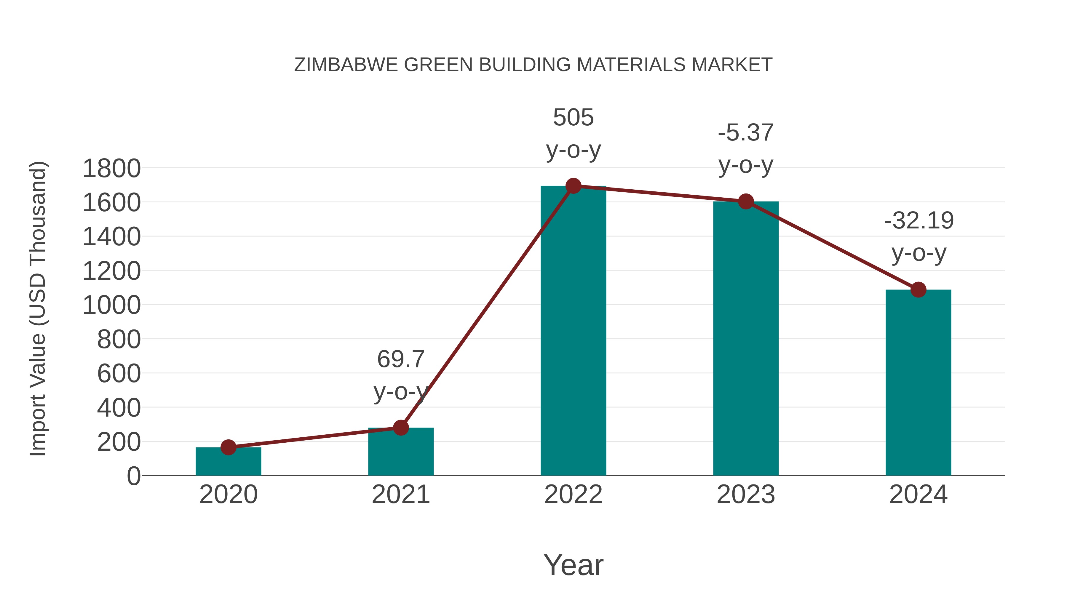 Zimbabwe Green Building Materials Market: Import Trend Analysis