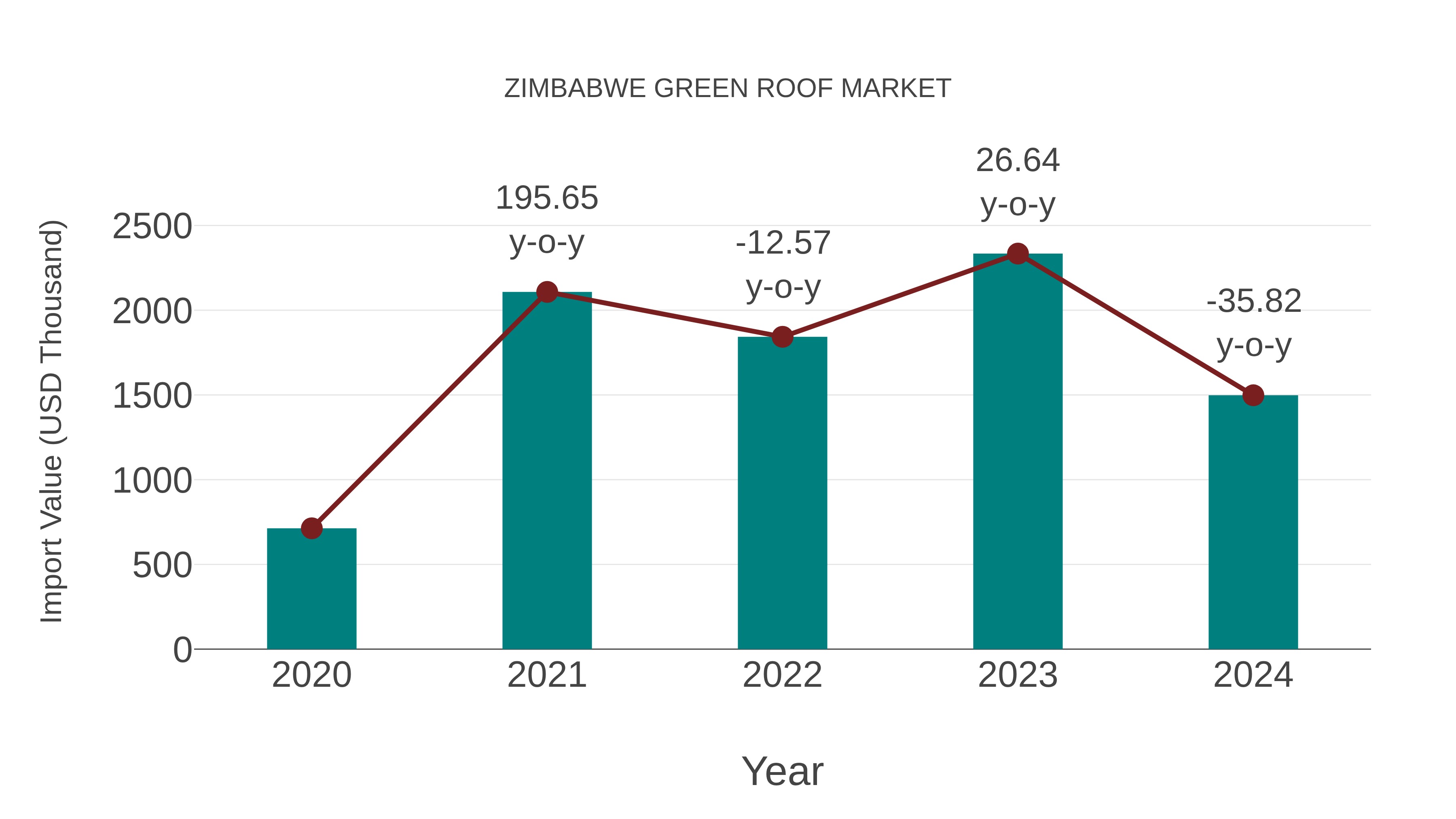  Zimbabwe Green Roof Market: Import Trend Analysis