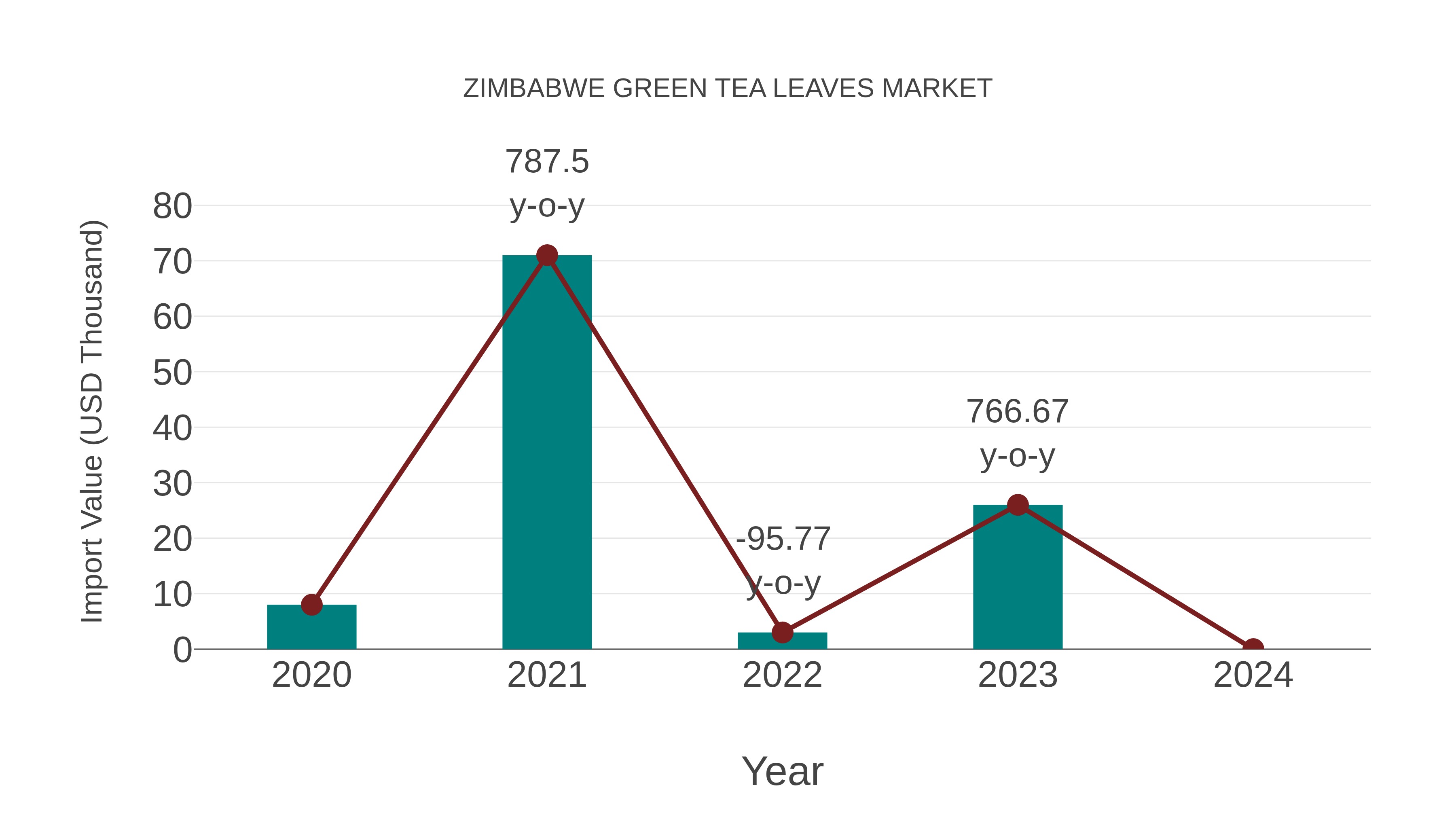  Zimbabwe Green Tea Leaves Market: Import Trend Analysis