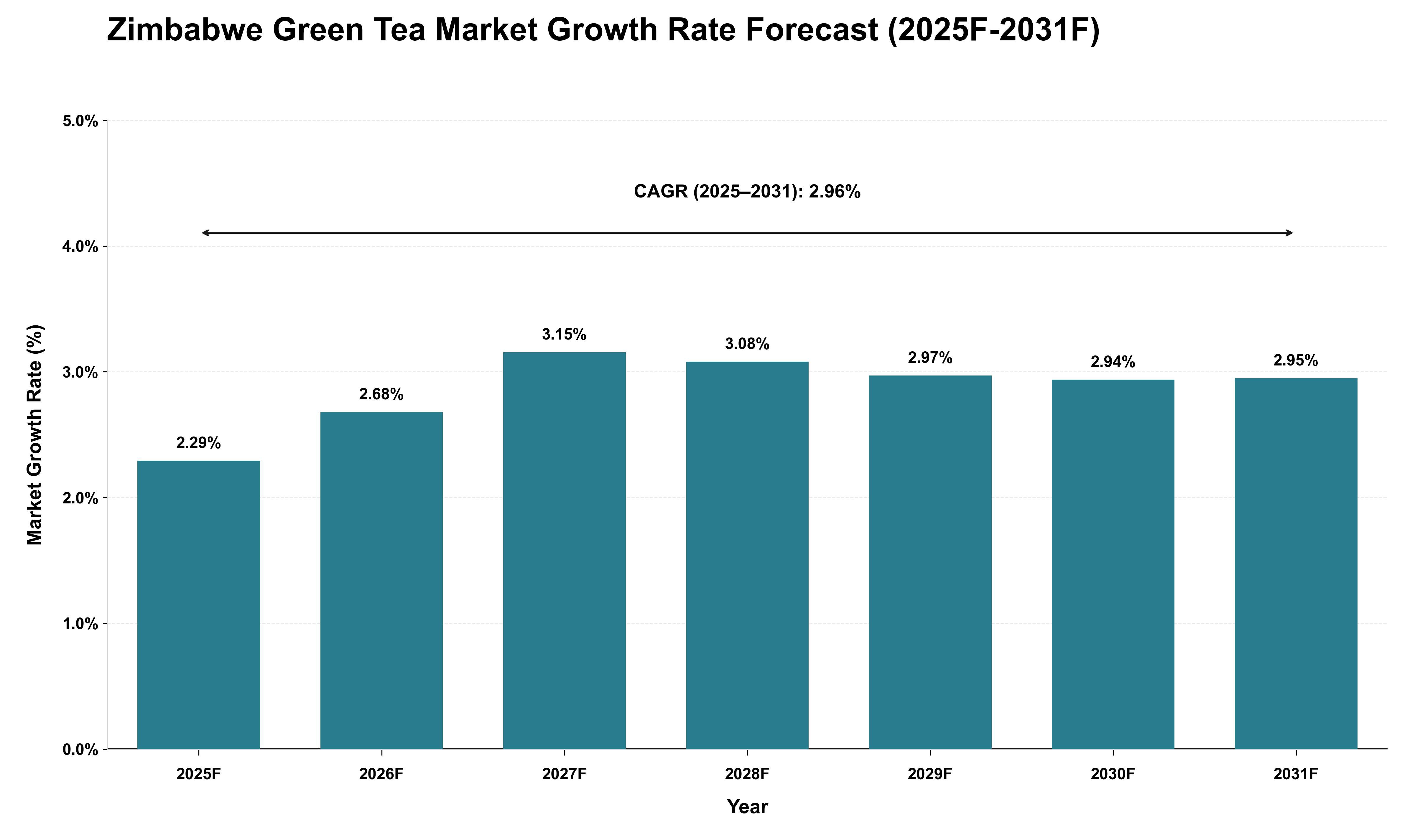 Zimbabwe Green Tea Market Growth Rate Analysis (2025 - 2031)