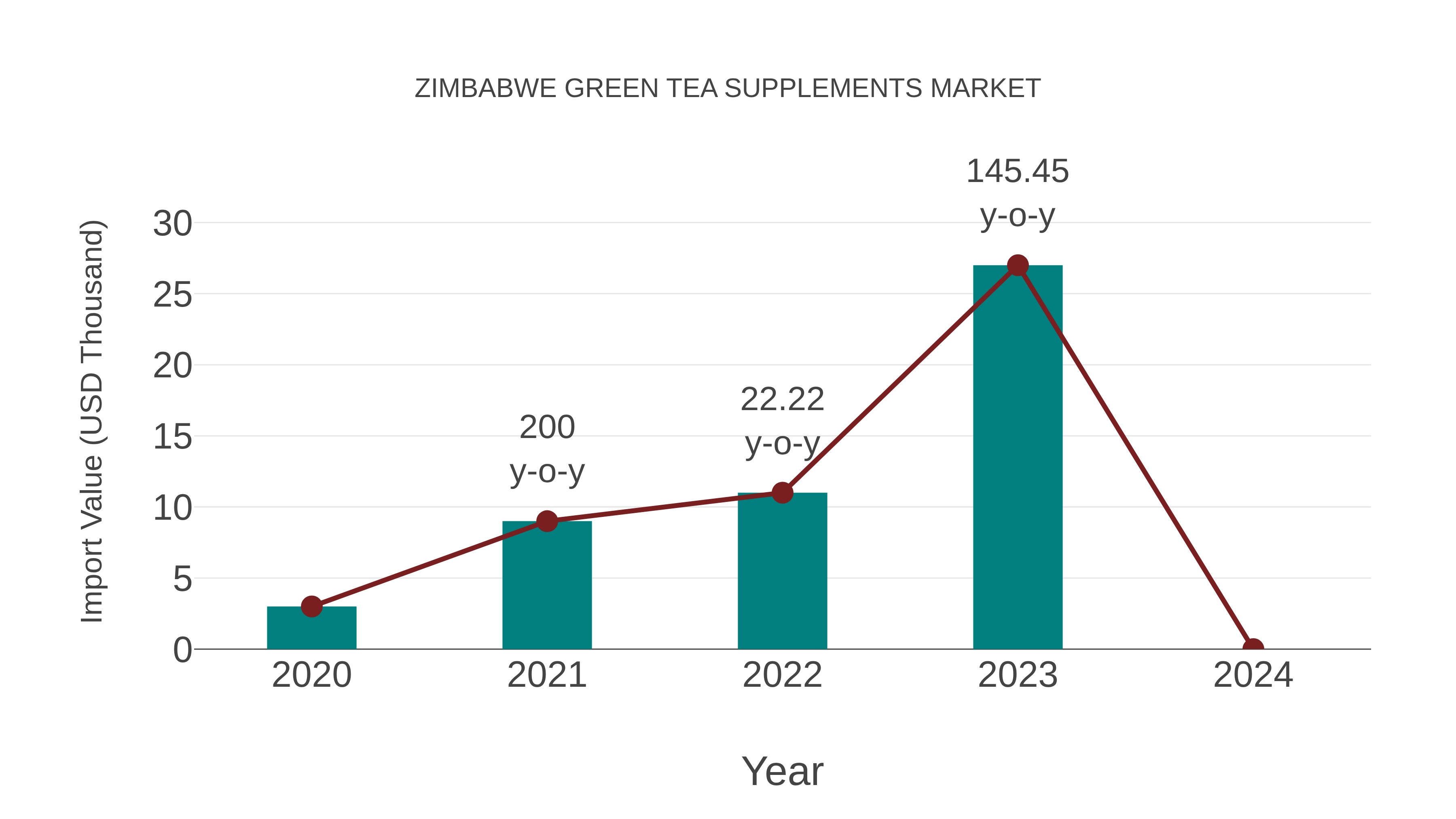 Zimbabwe Green Tea Supplements Market: Import Trend Analysis
