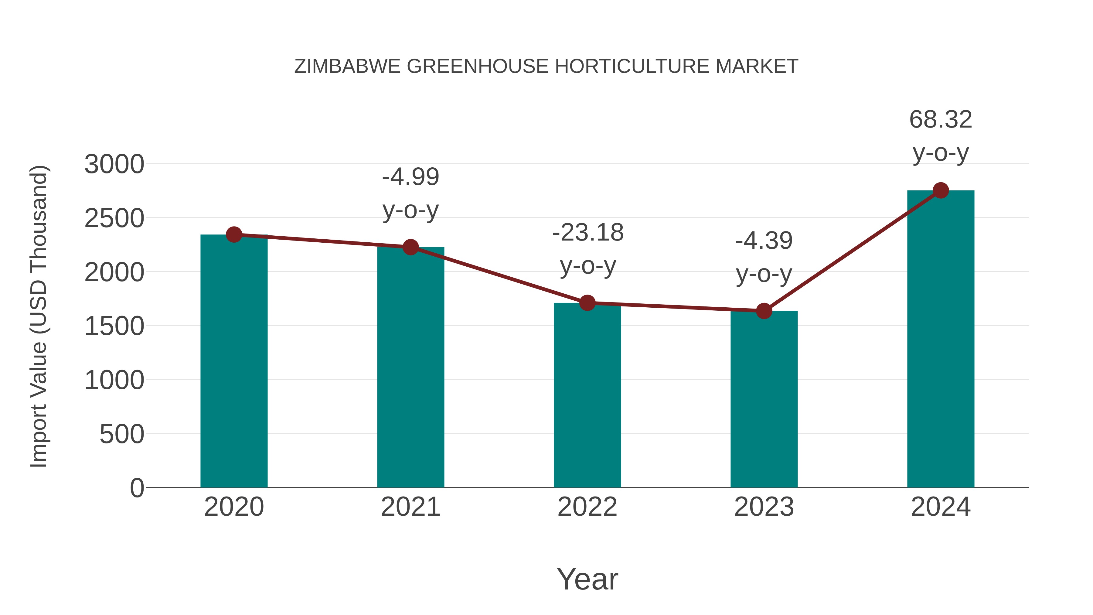  Zimbabwe Greenhouse Horticulture Market: Import Trend Analysis