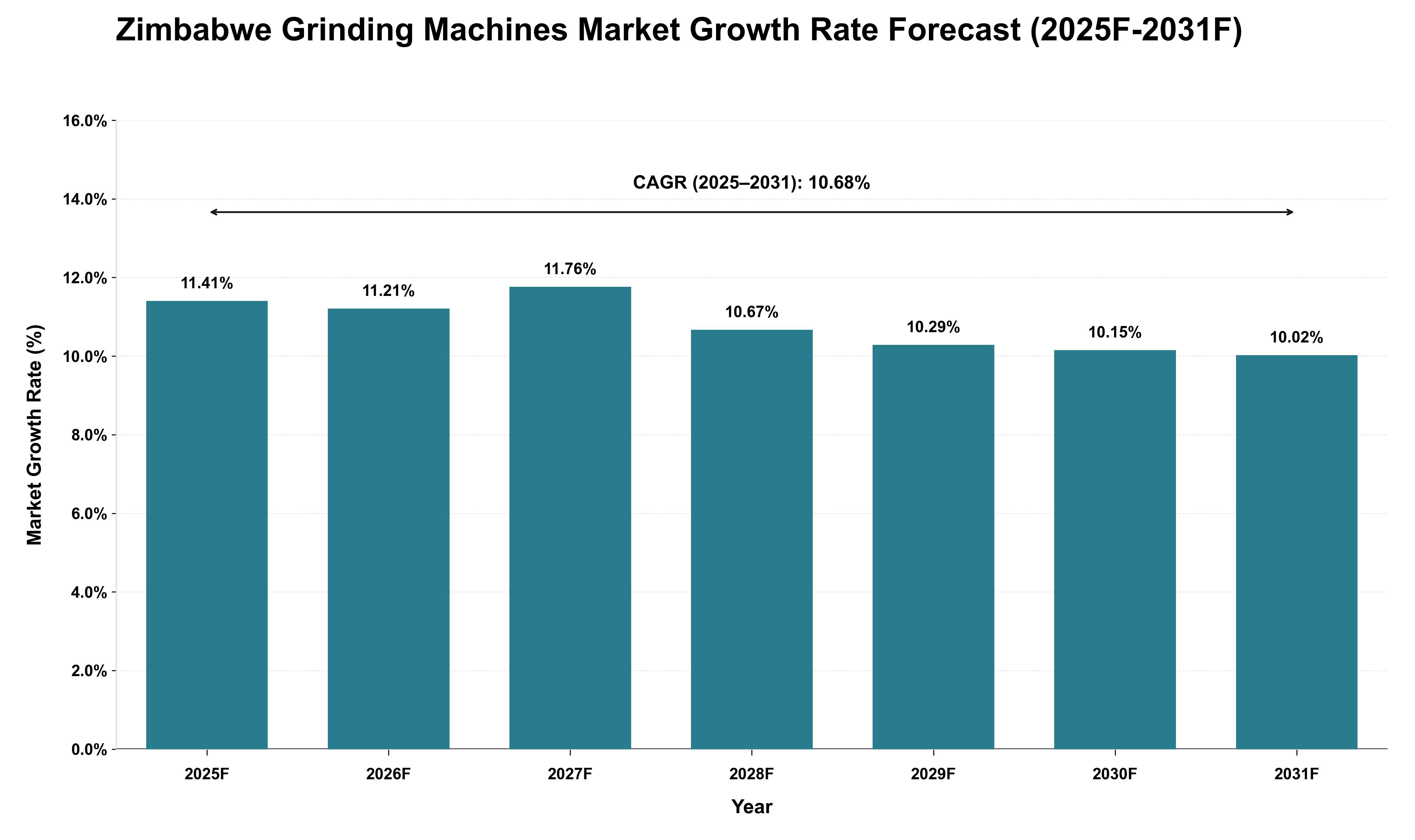 Zimbabwe Grinding Machines Market Growth Rate Analysis (2025 - 2031)