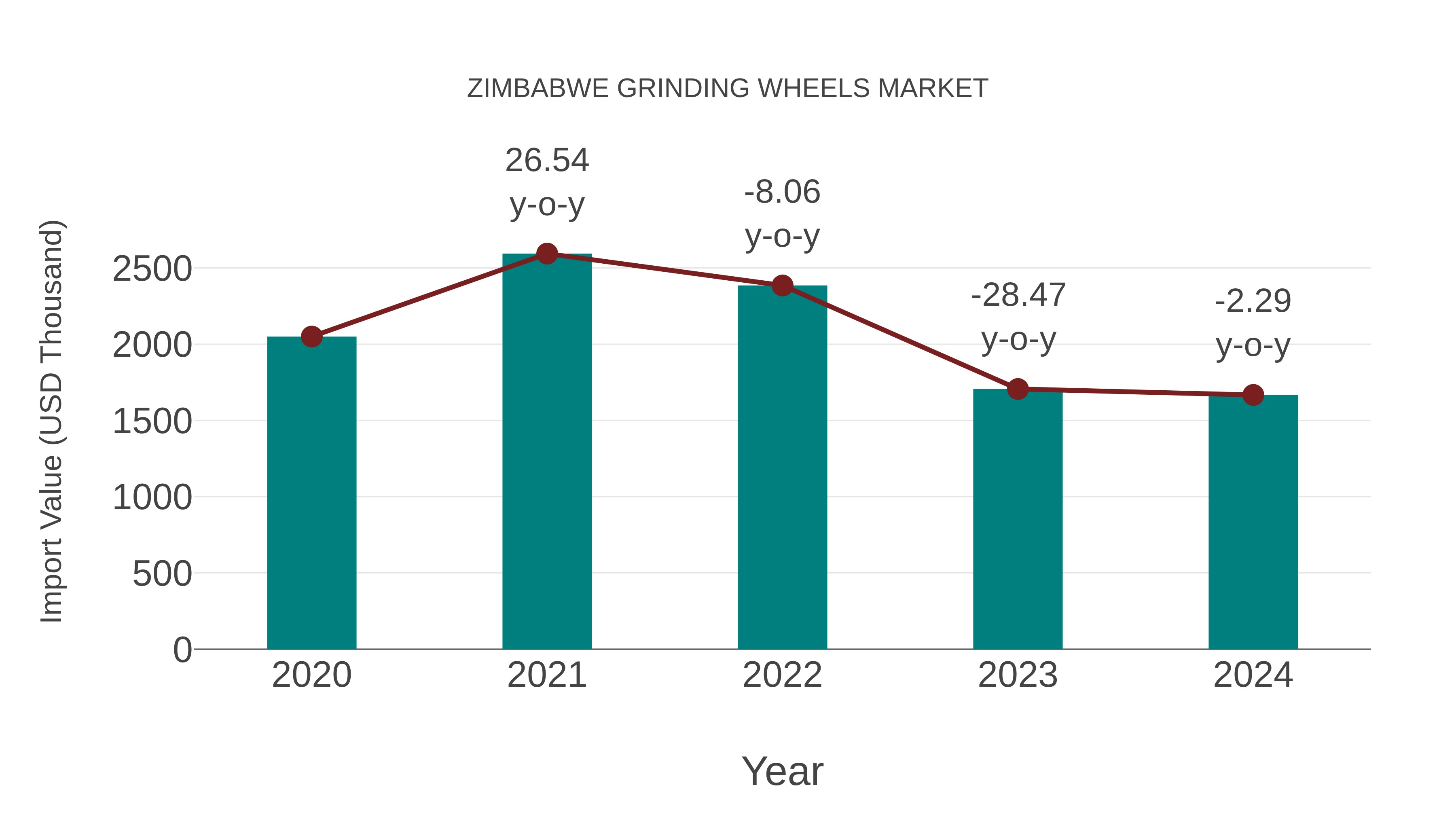  Zimbabwe Grinding Wheels Market: Import Trend Analysis