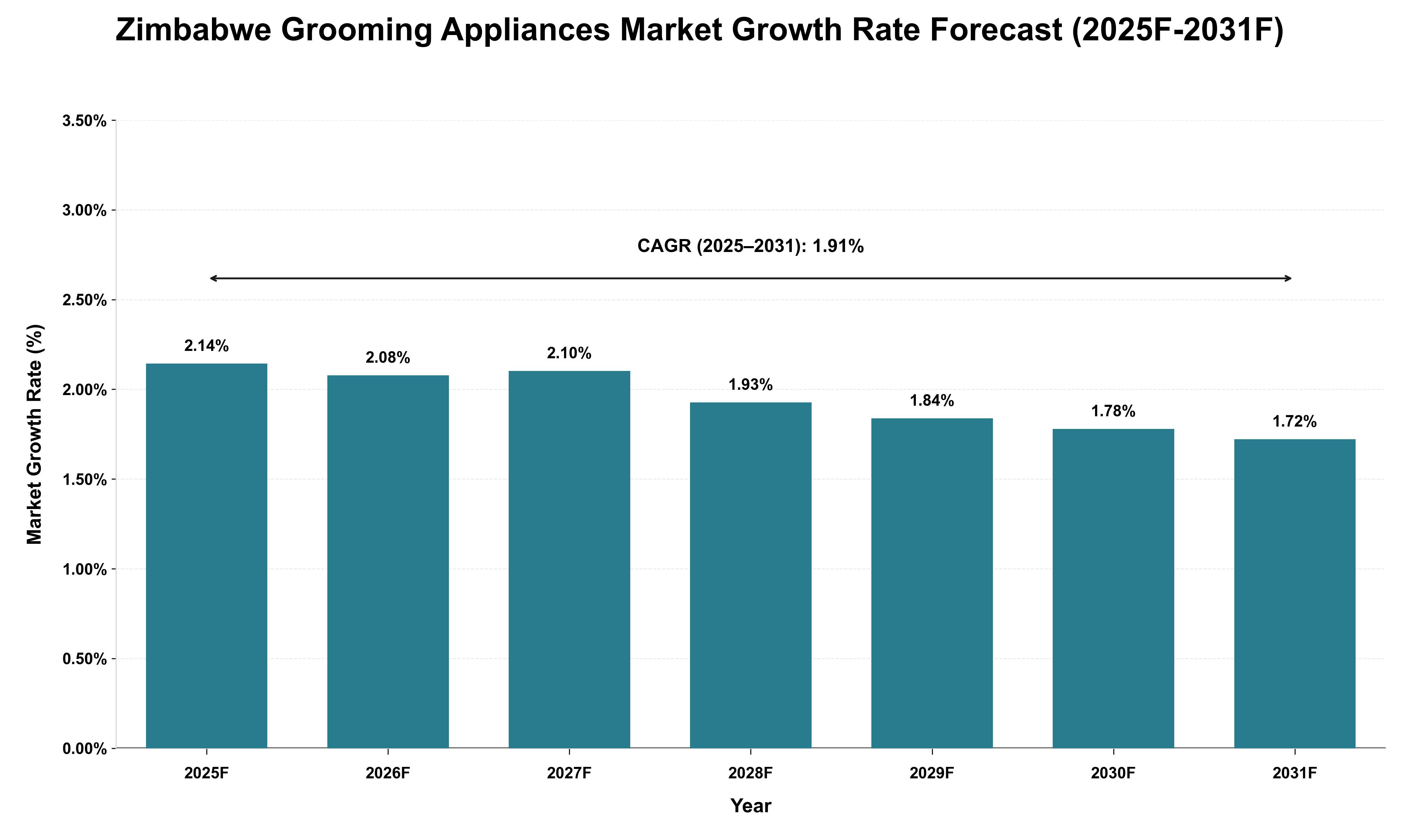 Zimbabwe Grooming Appliances Market Growth Rate Analysis (2025 - 2031)