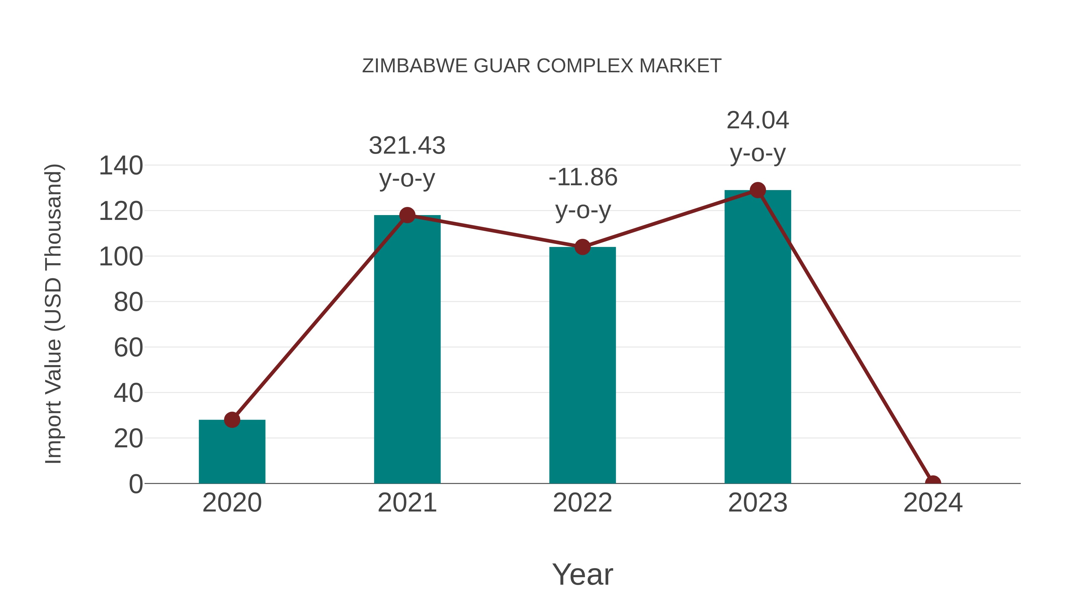  Zimbabwe Guar Complex Market: Import Trend Analysis
