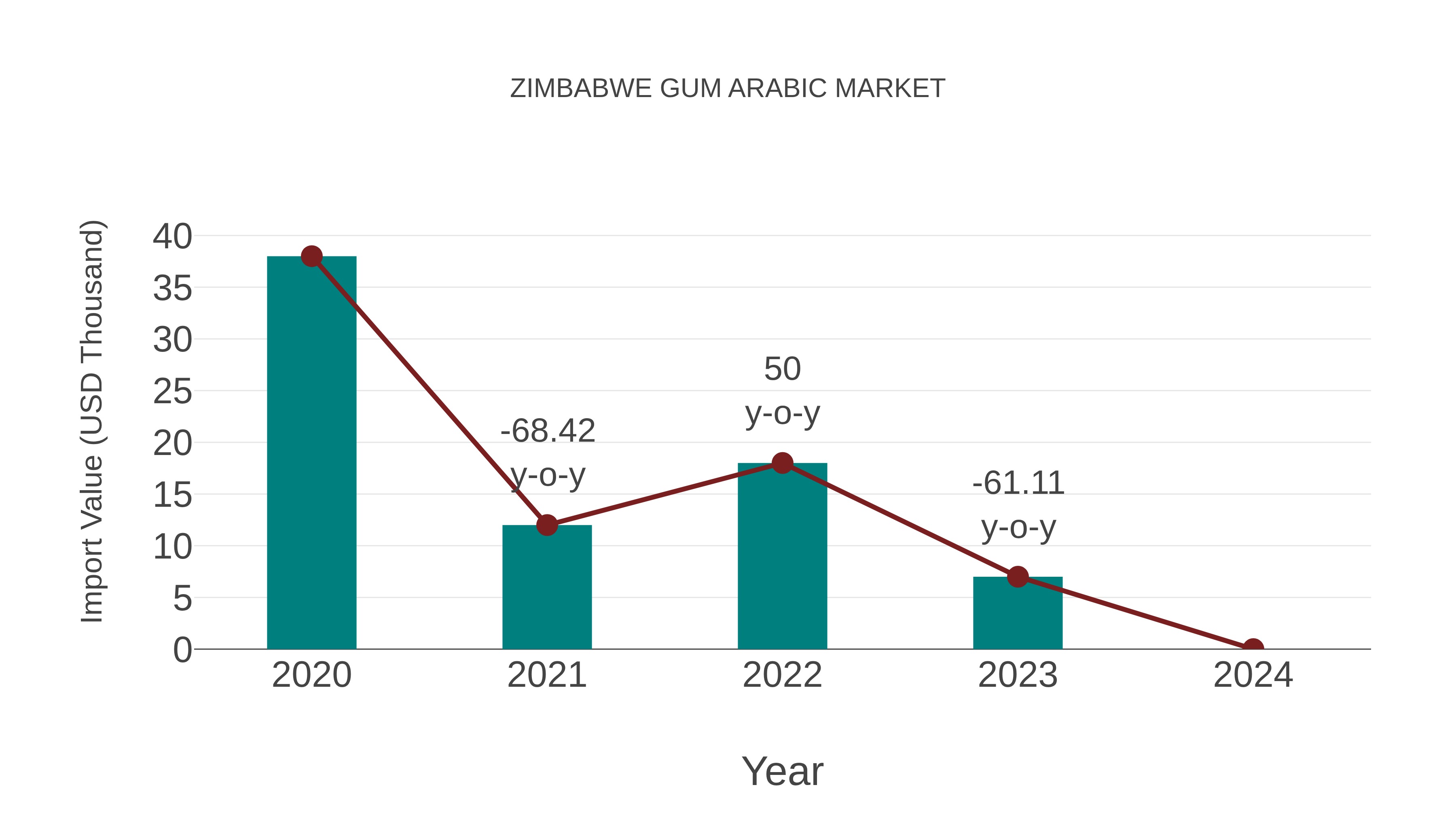 Zimbabwe Gum Arabic Market: Import Trend Analysis