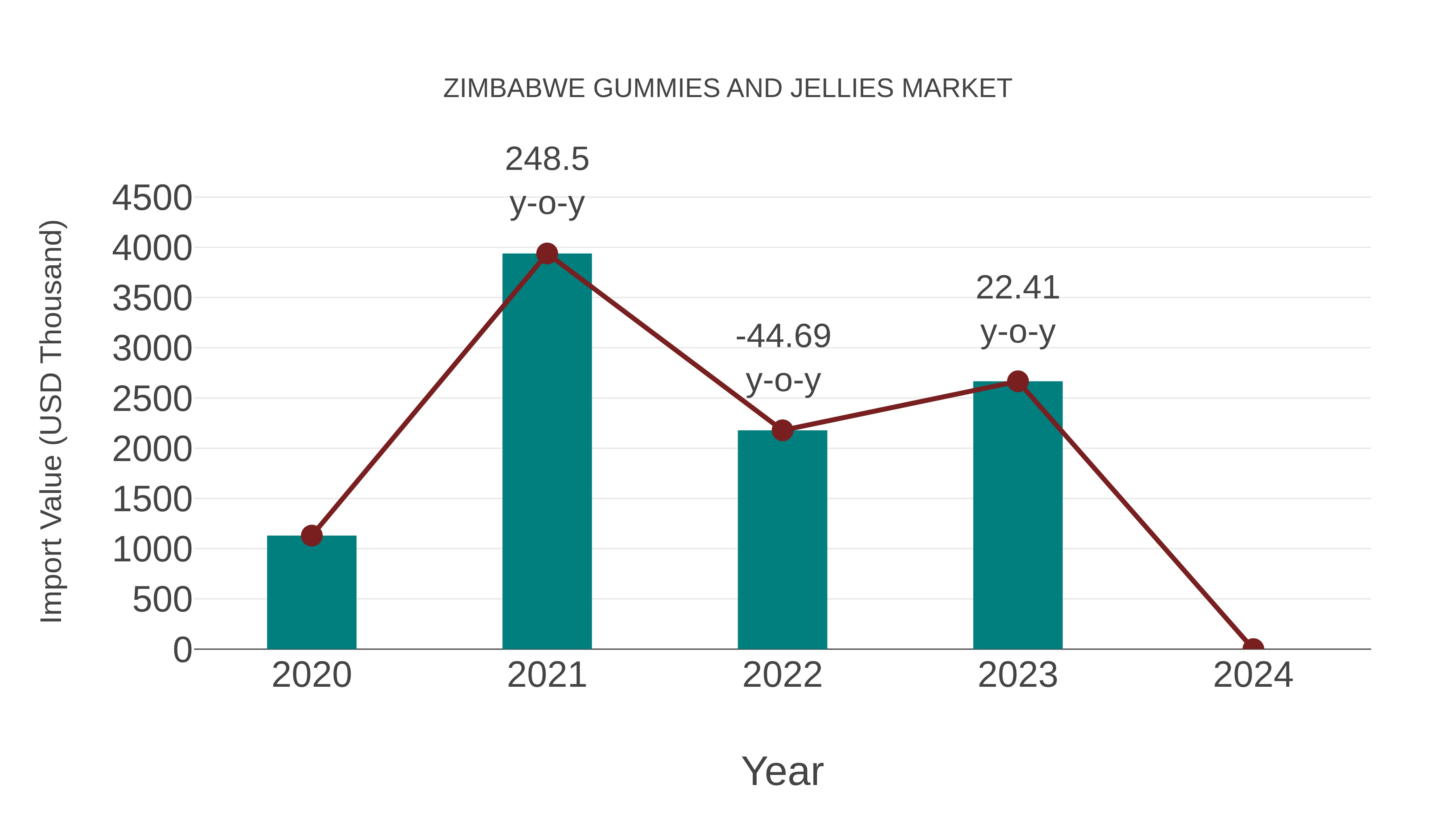  Zimbabwe Gummies and Jellies Market: Import Trend Analysis