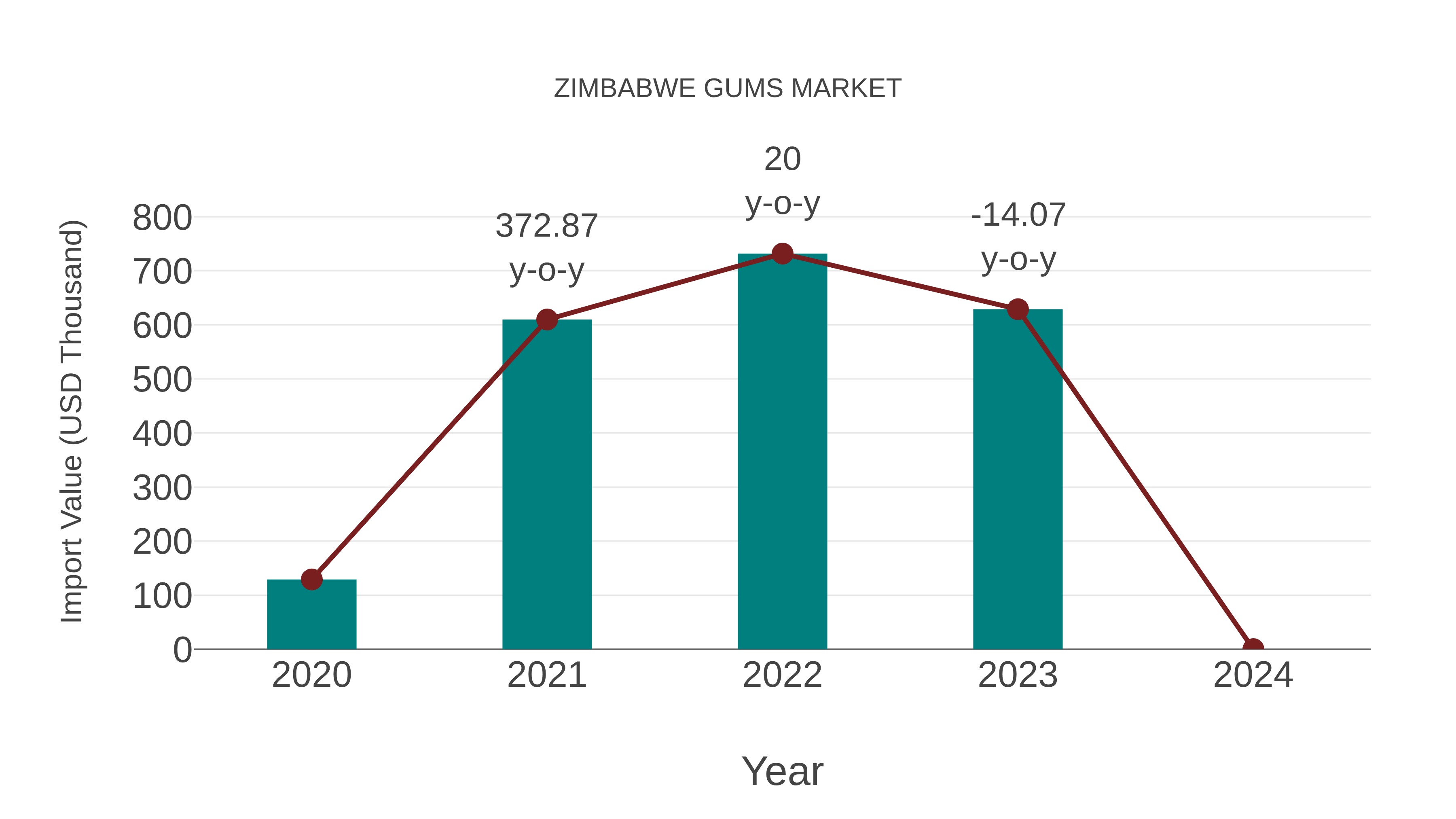  Zimbabwe Gums Market: Import Trend Analysis