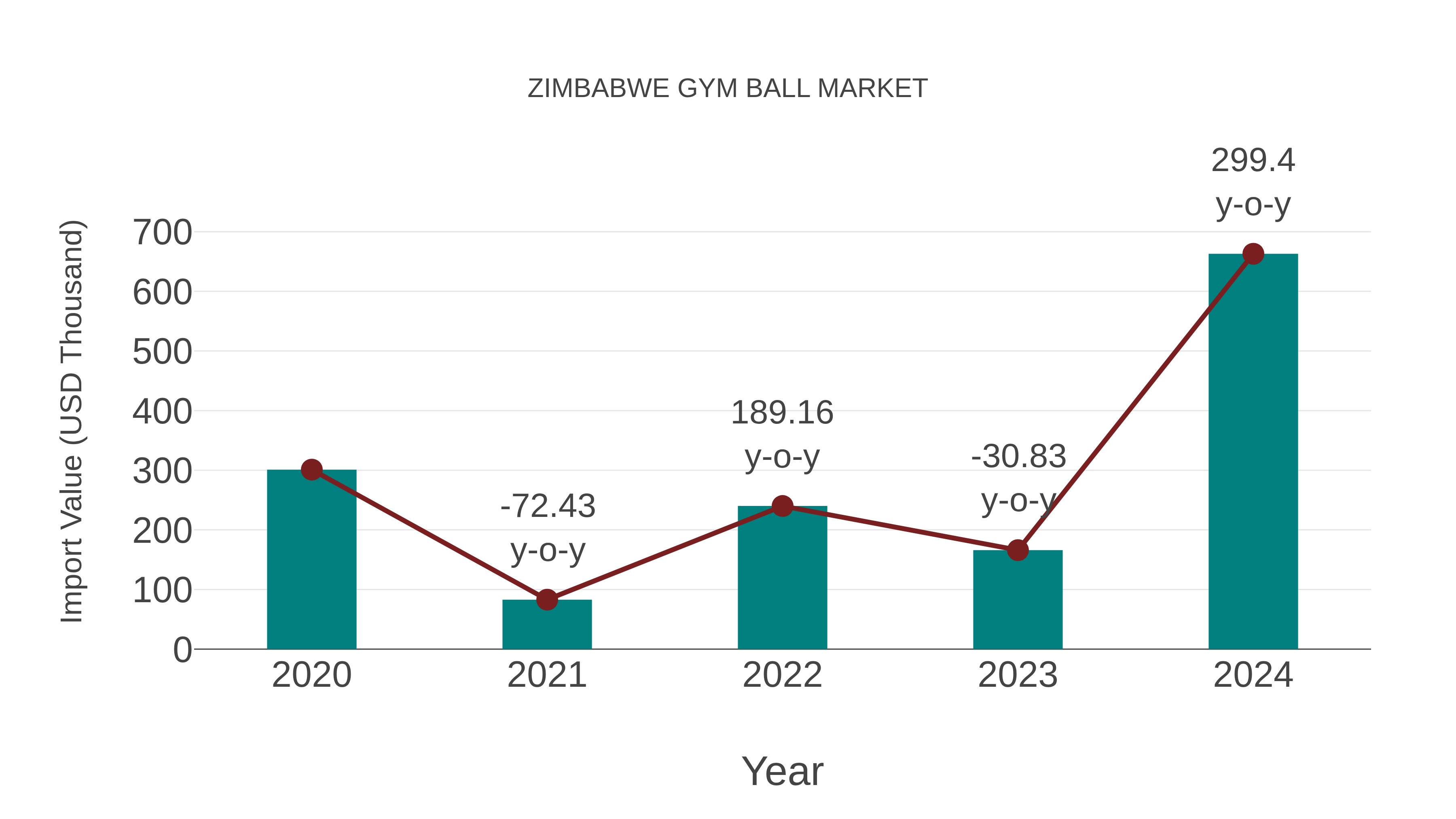  Zimbabwe Gym Ball Market: Import Trend Analysis