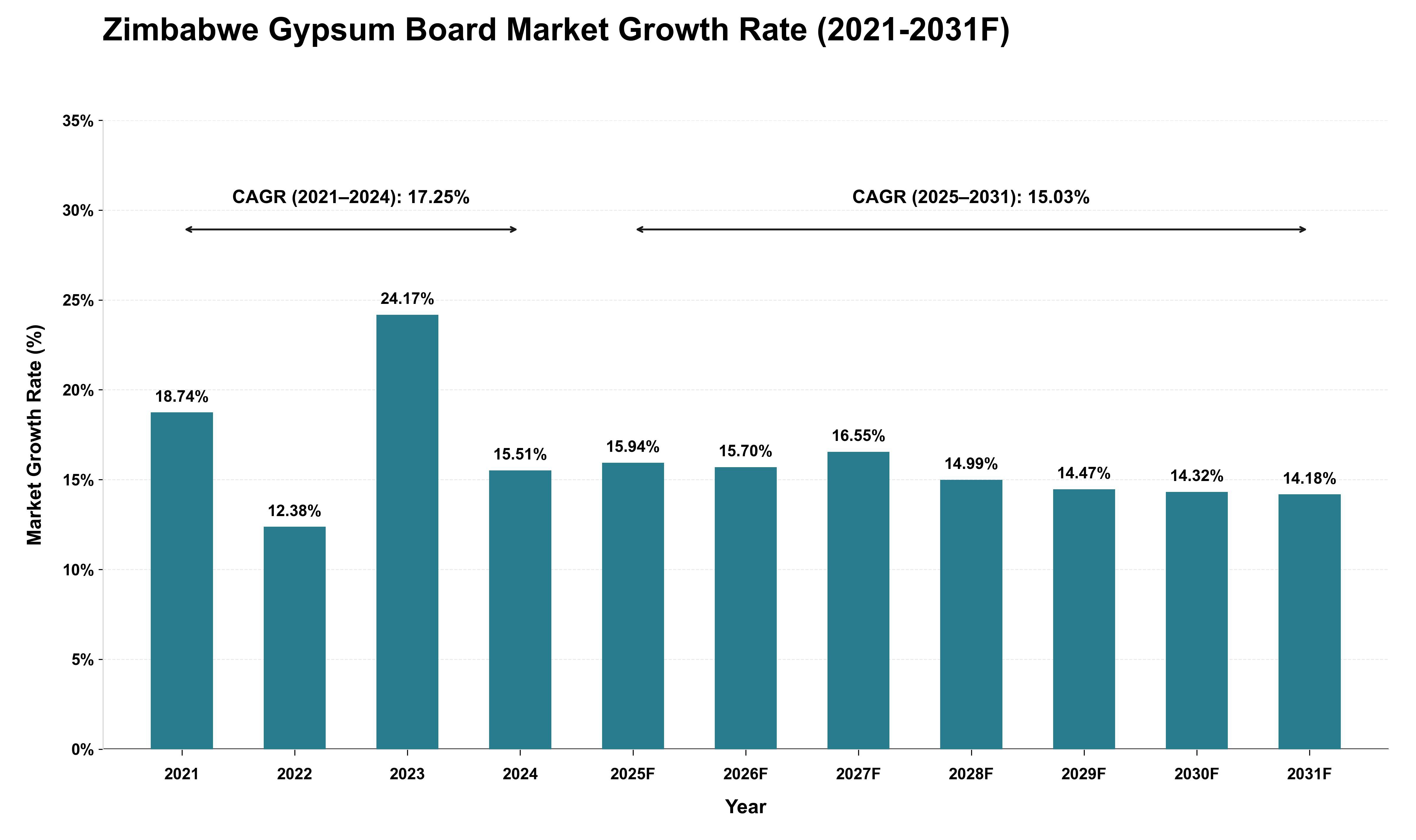 Zimbabwe Gypsum Board Market Growth Rate Analysis (2021 - 2031)