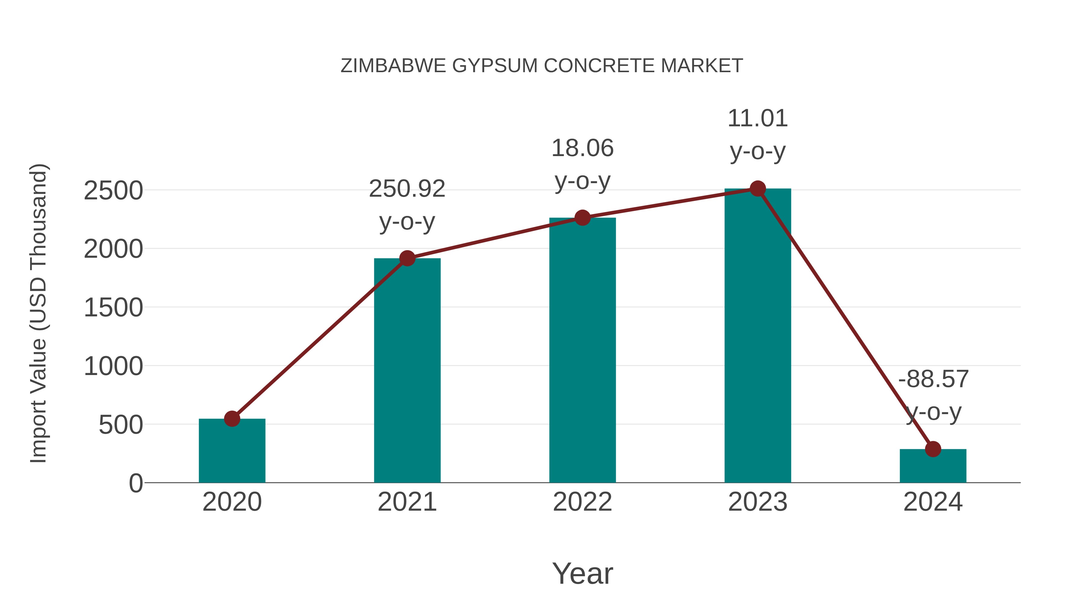 Zimbabwe Gypsum Concrete Market: Import Trend Analysis
