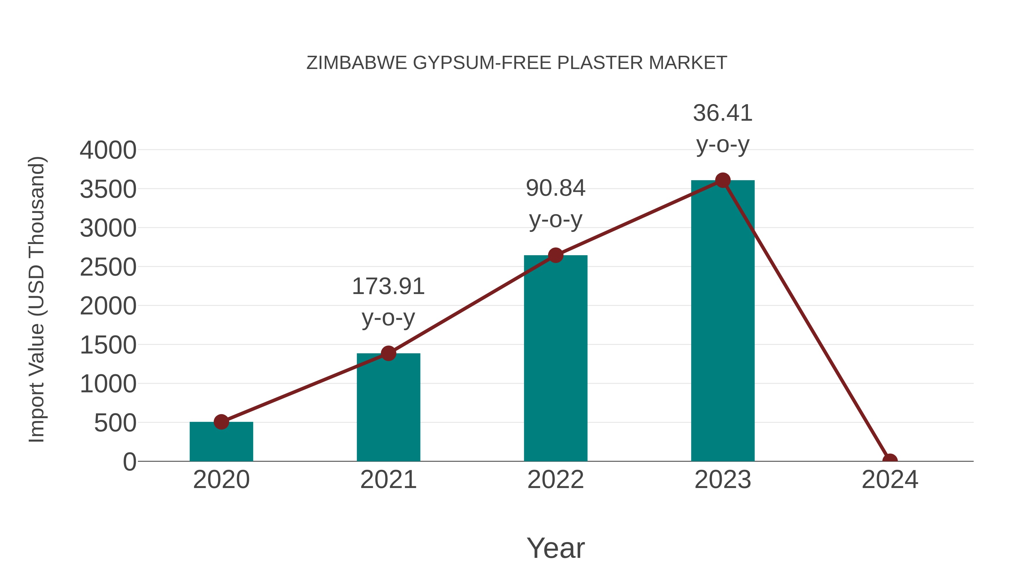  Zimbabwe Gypsum-free Plaster Market: Import Trend Analysis