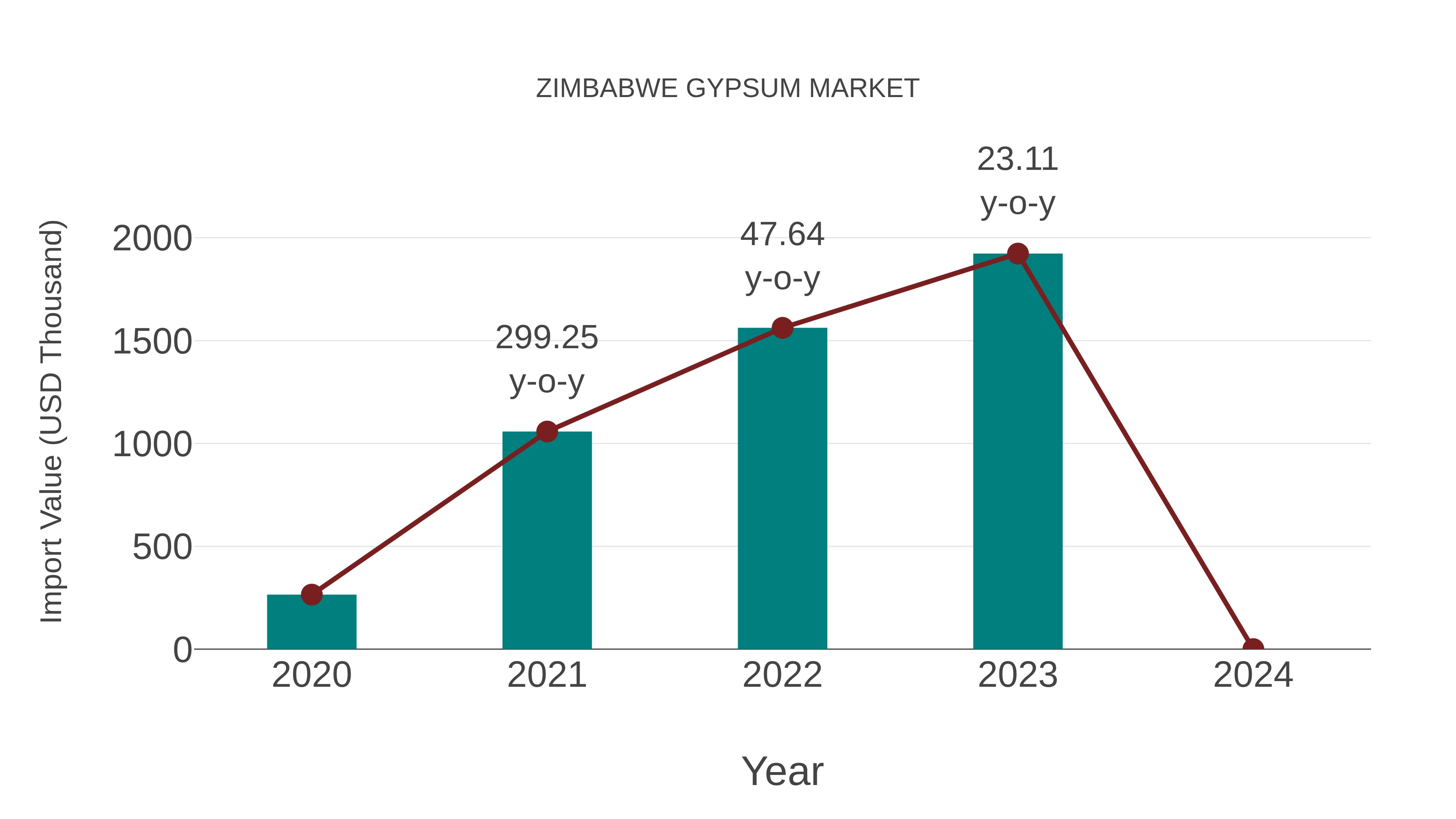 Zimbabwe Gypsum Market: Import Trend Analysis