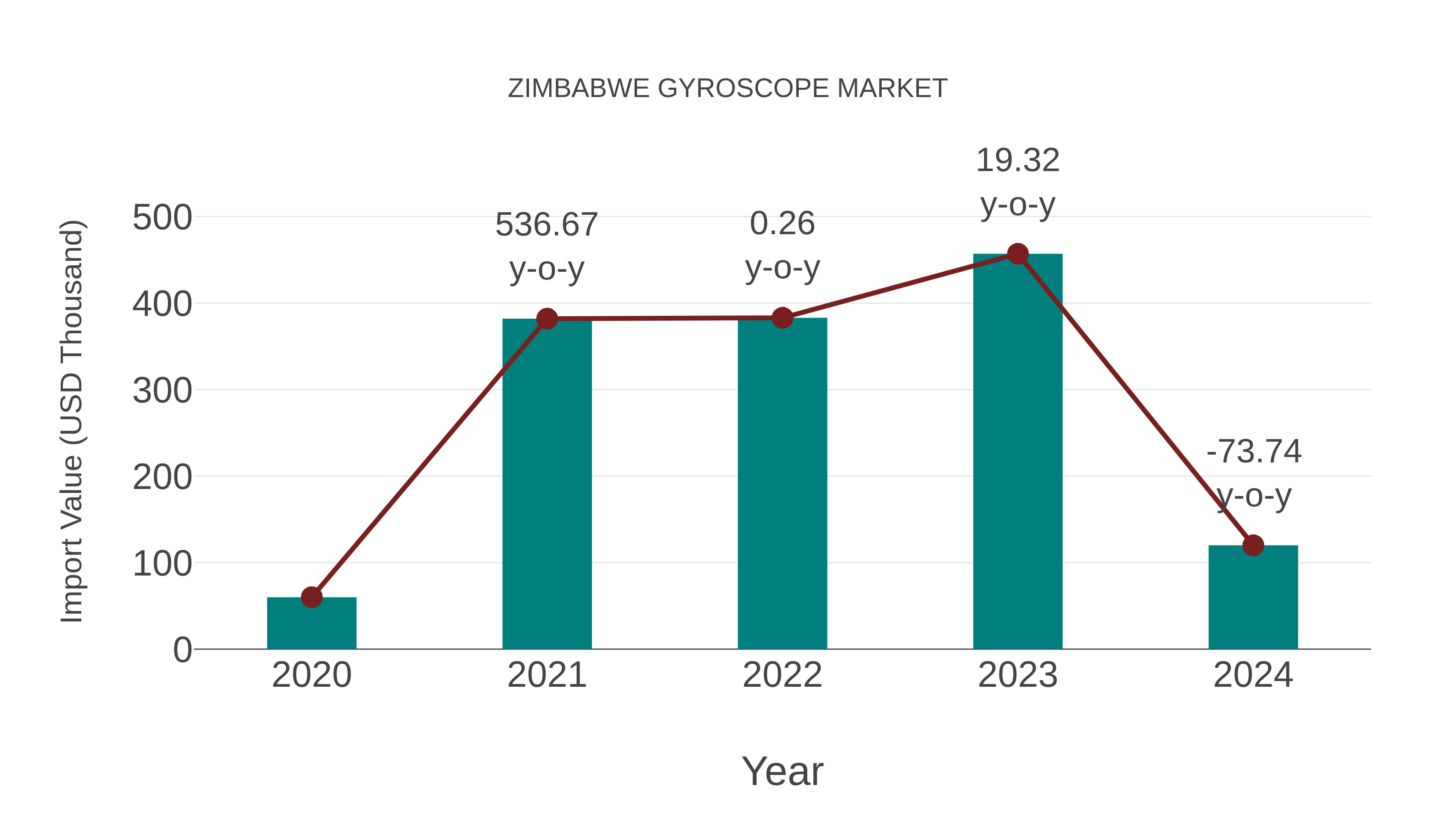  Zimbabwe Gyroscope Market: Import Trend Analysis