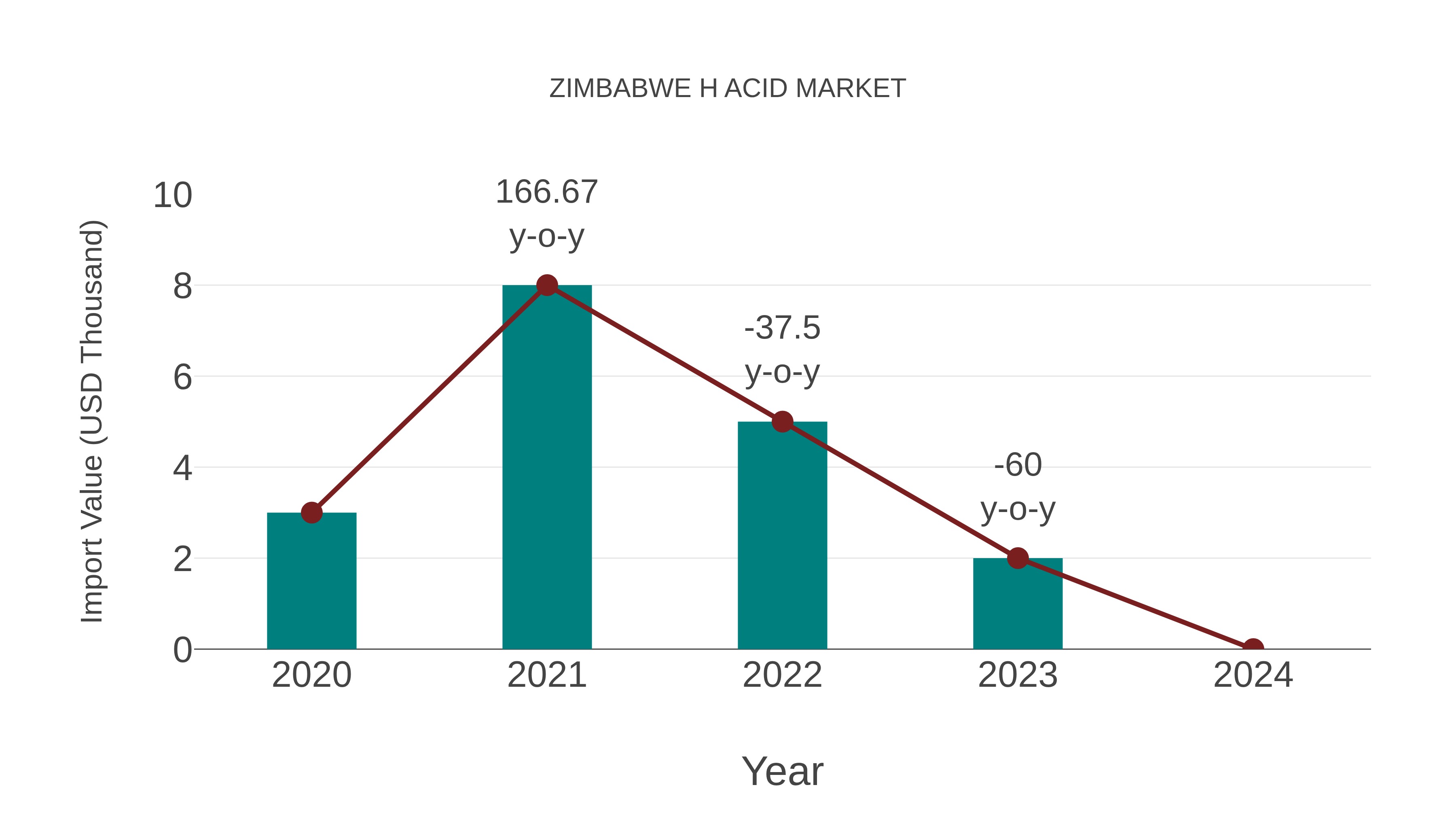 Zimbabwe H Acid Market: Import Trend Analysis