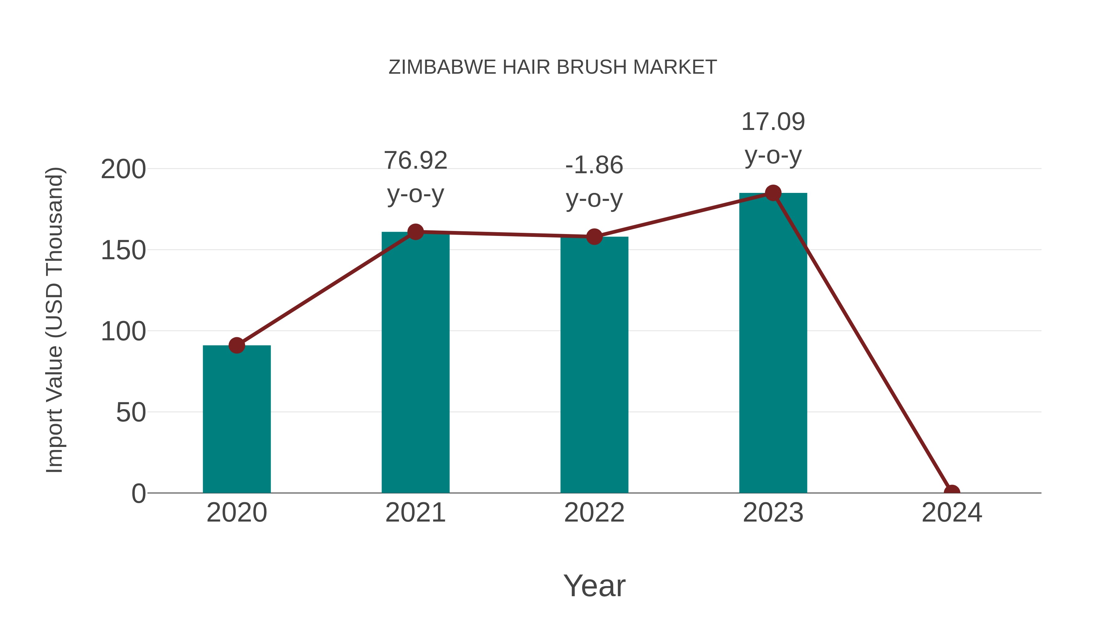 Zimbabwe Hair Brush Market: Import Trend Analysis