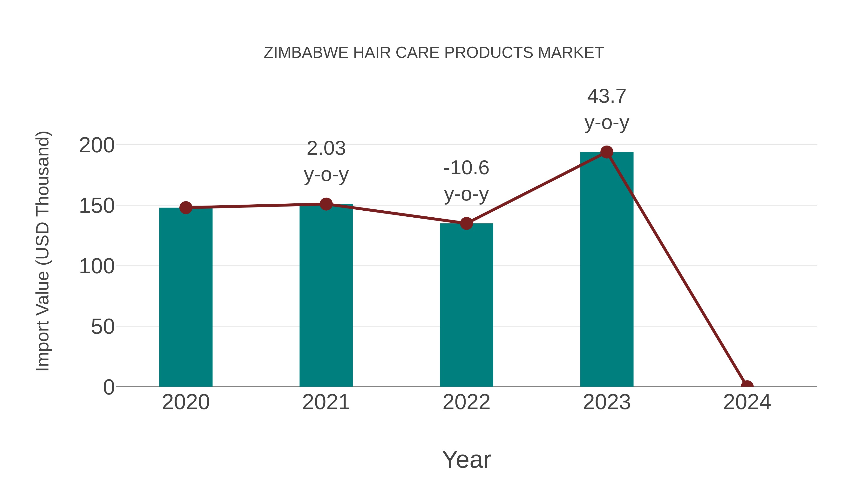 Zimbabwe Hair Care Products Market: Import Trend Analysis