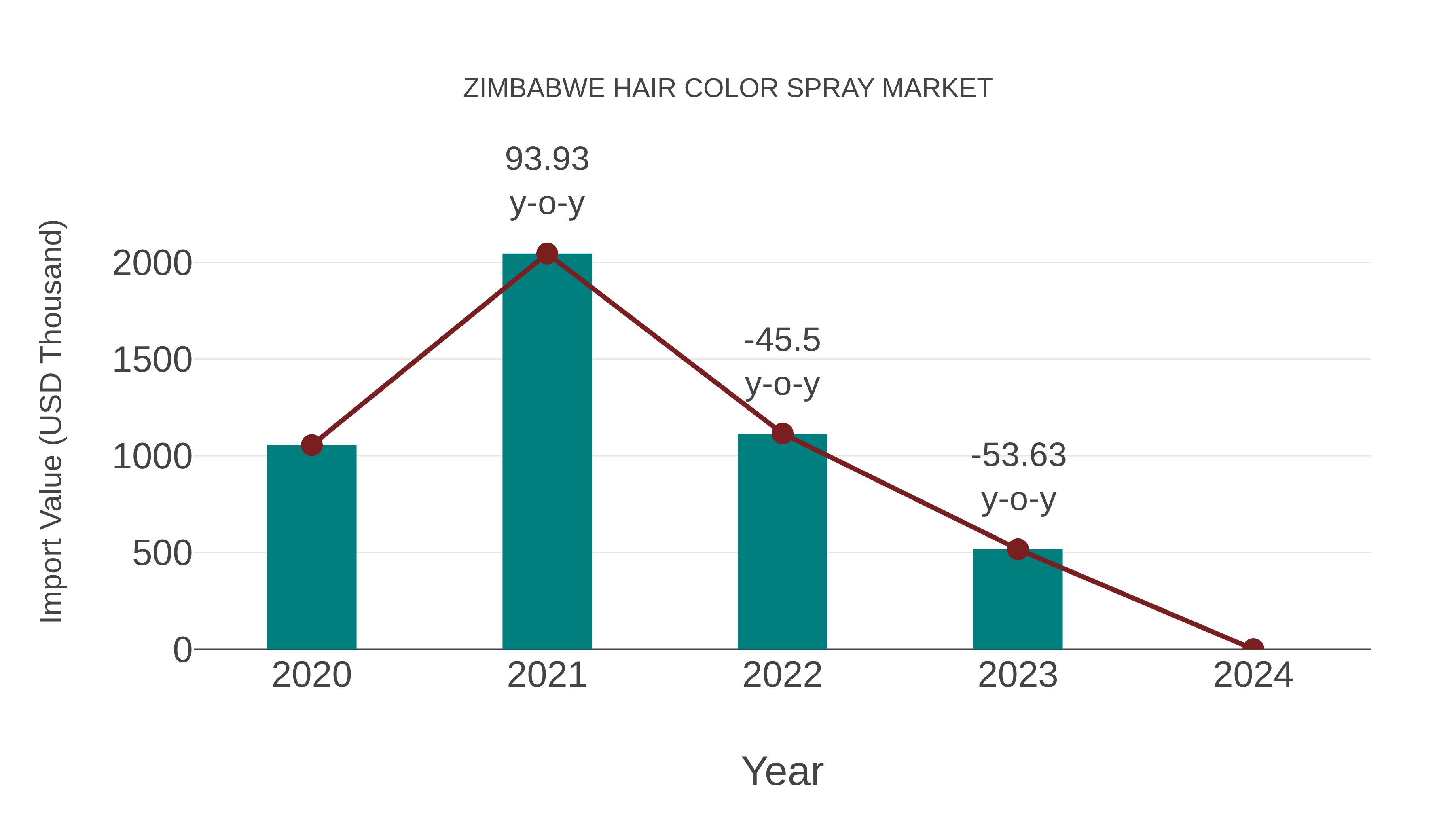 Zimbabwe Hair Color Spray Market: Import Trend Analysis