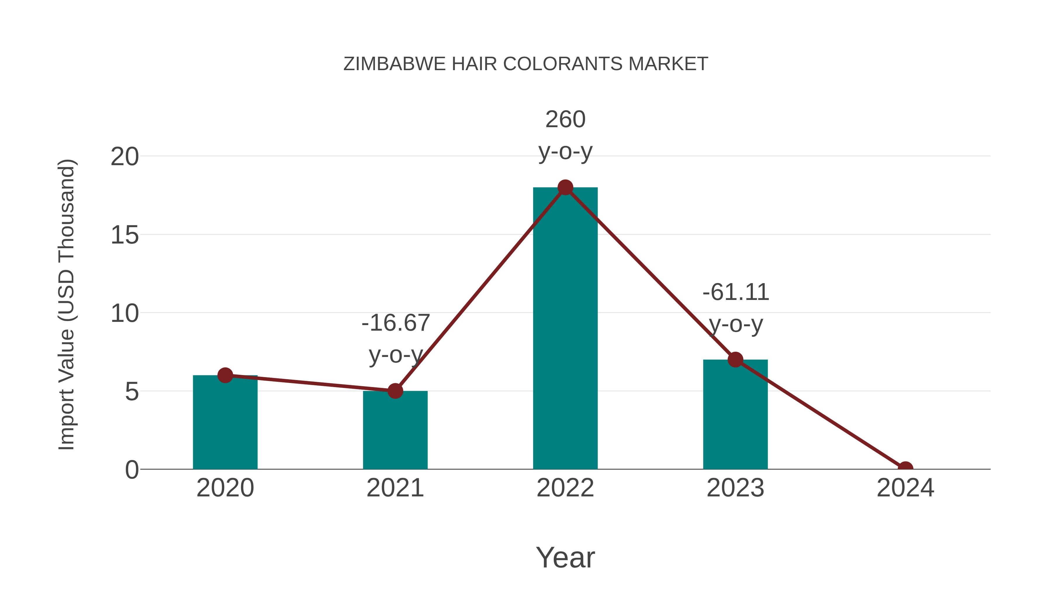  Zimbabwe Hair Colorants Market: Import Trend Analysis