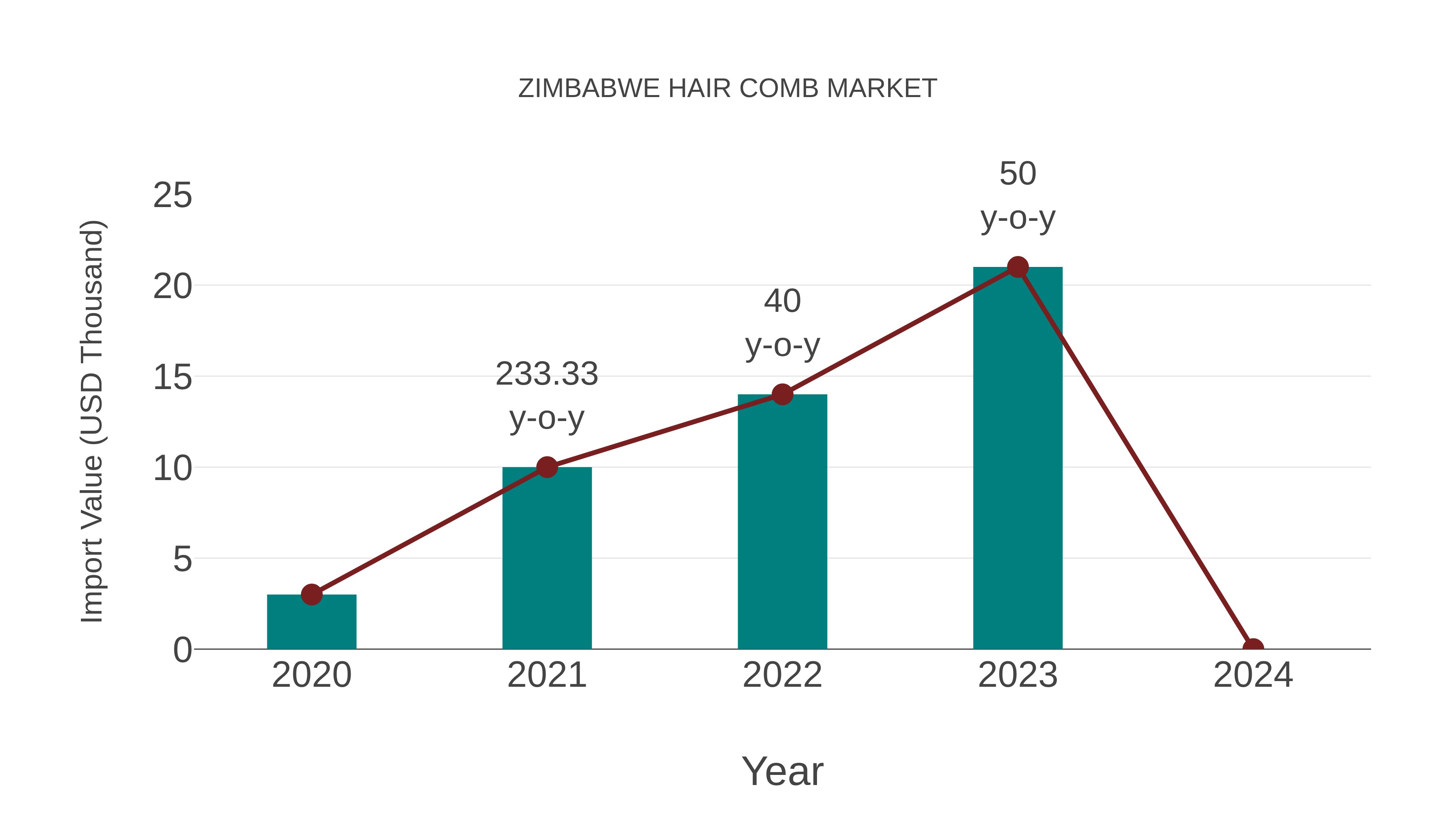  Zimbabwe Hair Comb Market: Import Trend Analysis