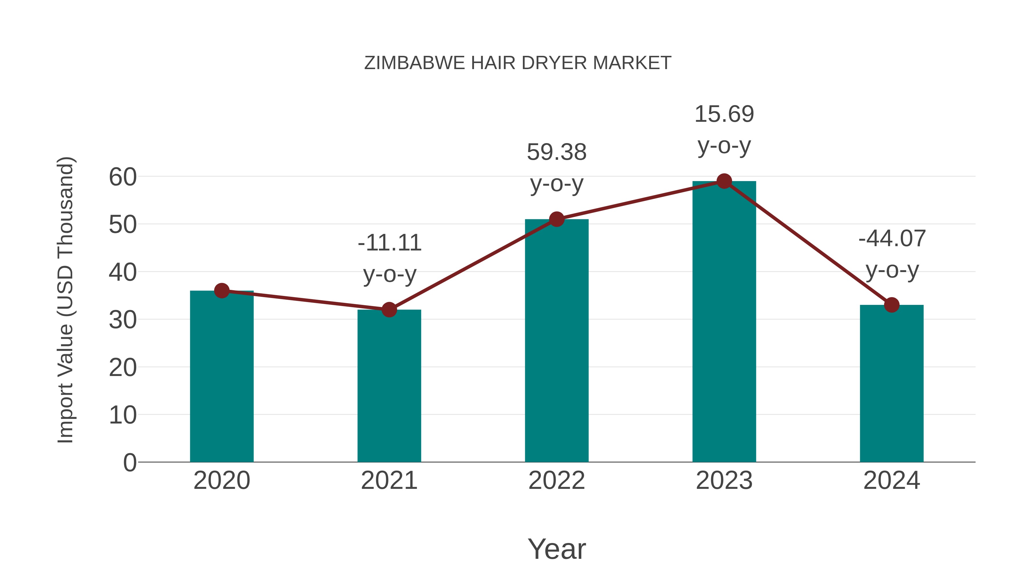  Zimbabwe Hair Dryer Market: Import Trend Analysis
