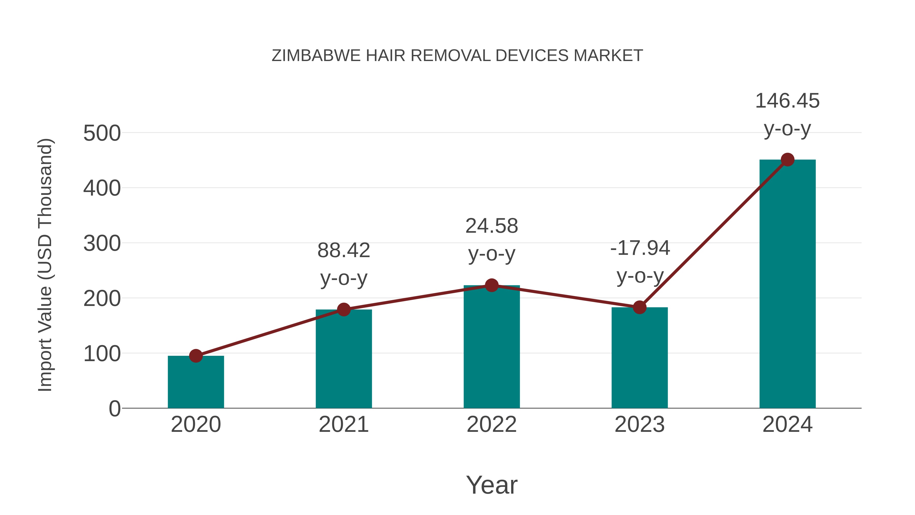 Zimbabwe Hair Removal Devices Market: Import Trend Analysis