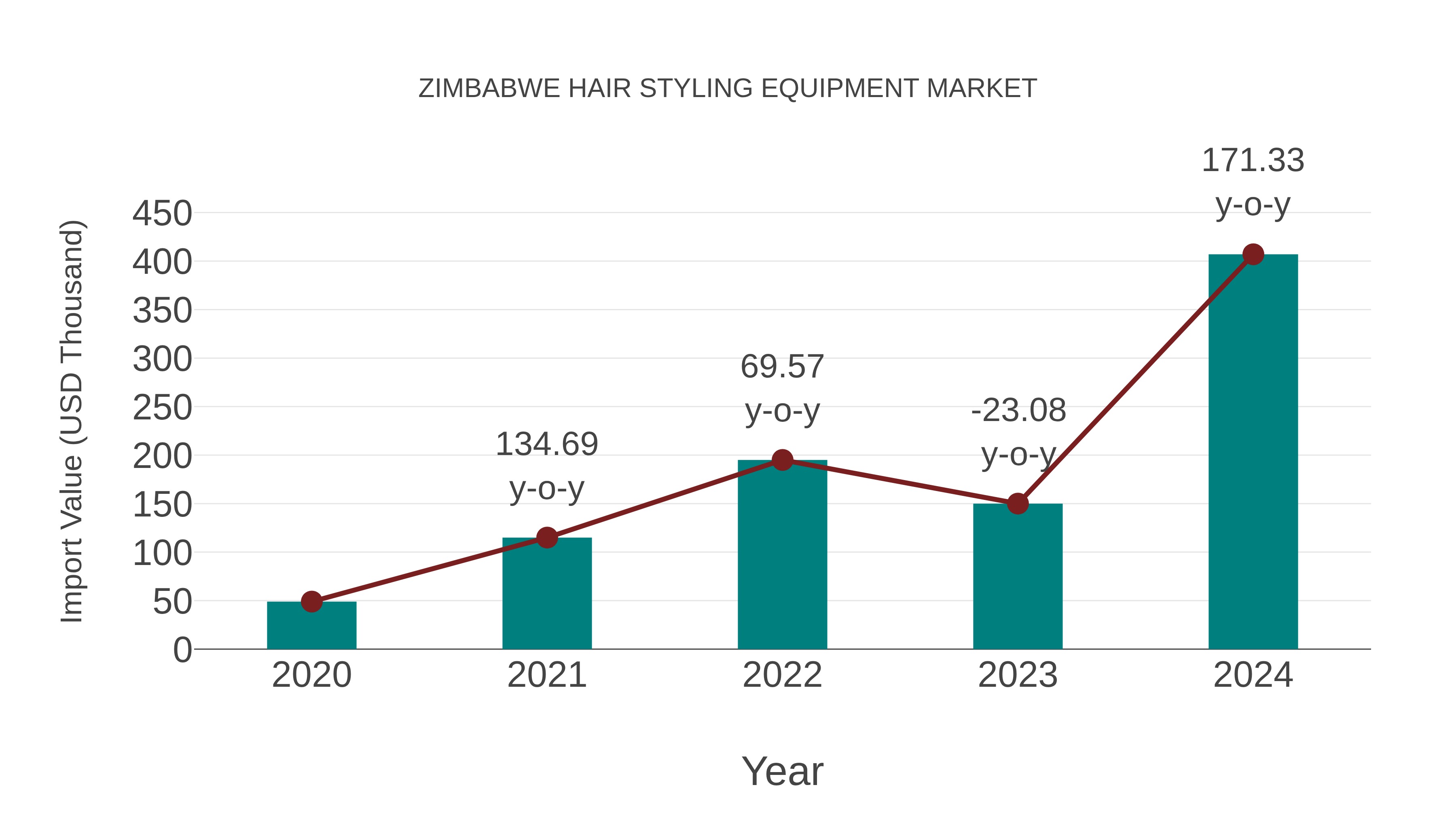  Zimbabwe Hair Styling Equipment Market: Import Trend Analysis