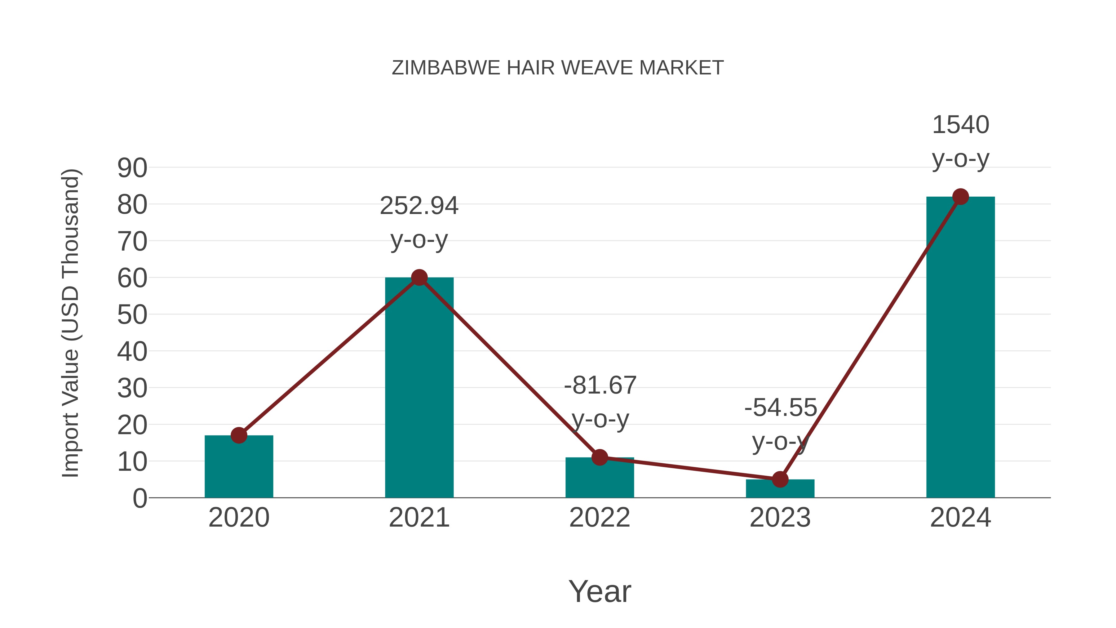 Zimbabwe Hair Weave Market: Import Trend Analysis