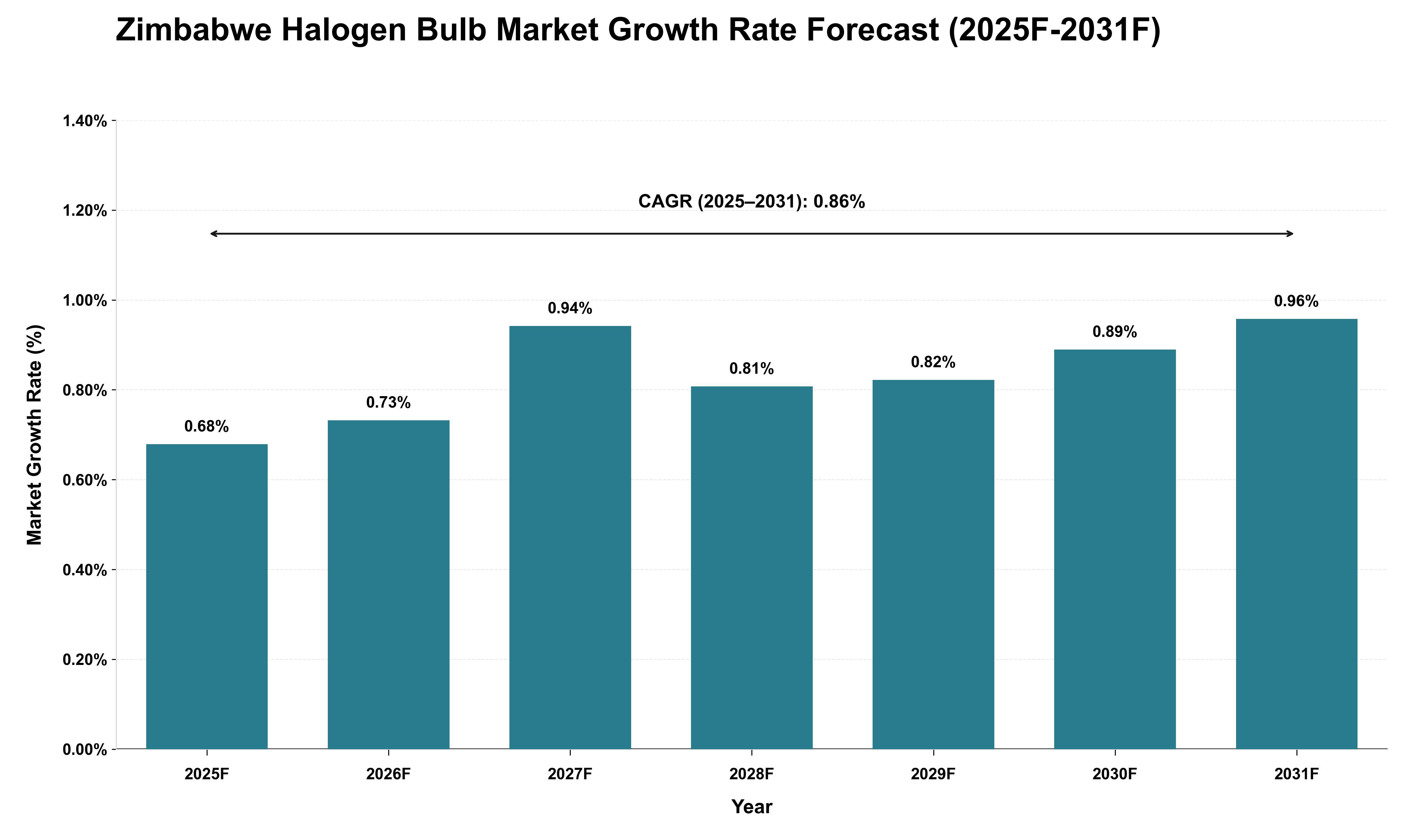 Zimbabwe Halogen Bulb Market Growth Rate Analysis (2025 - 2031)