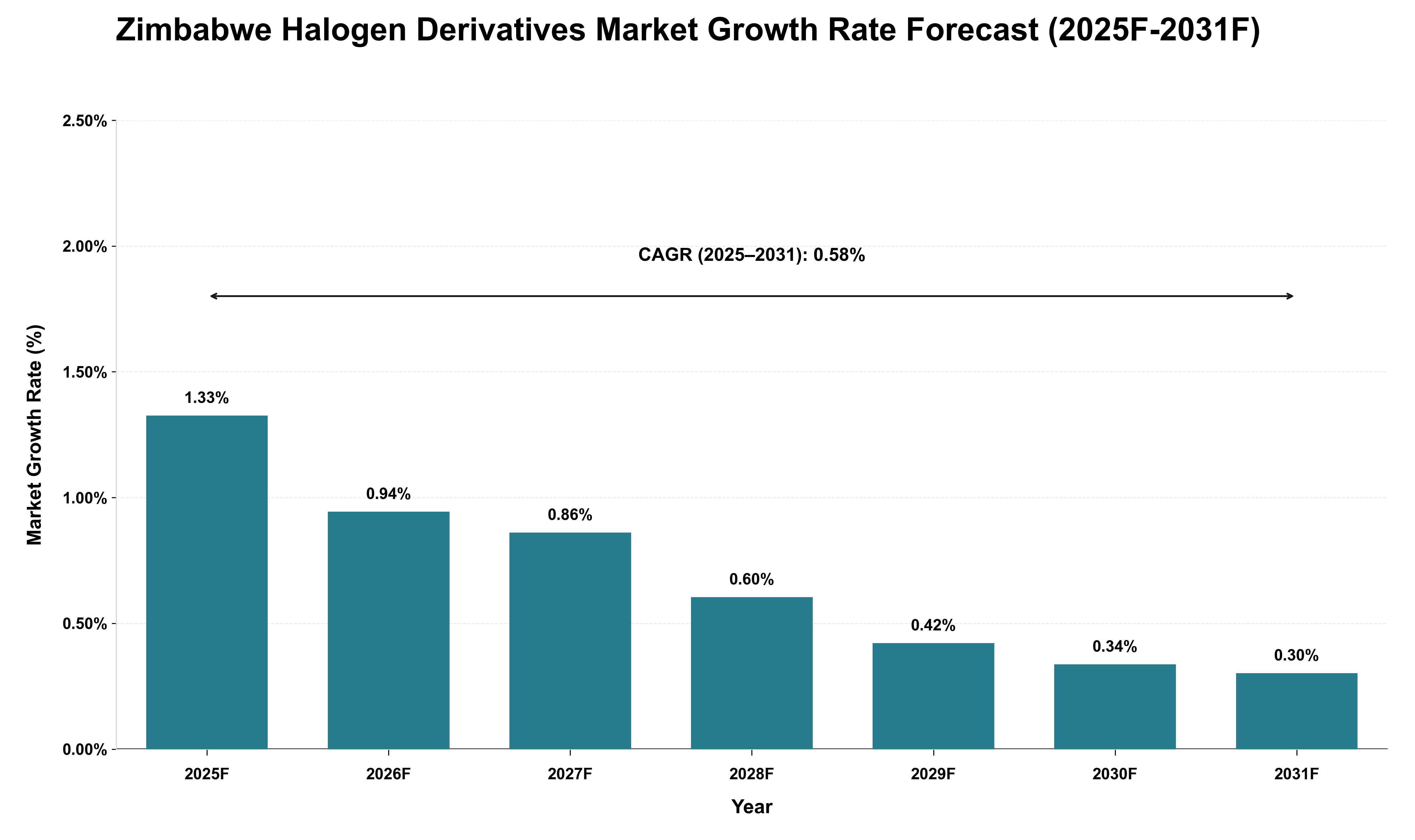 Zimbabwe Halogen Derivatives Market Growth Rate Analysis (2025 - 2031)