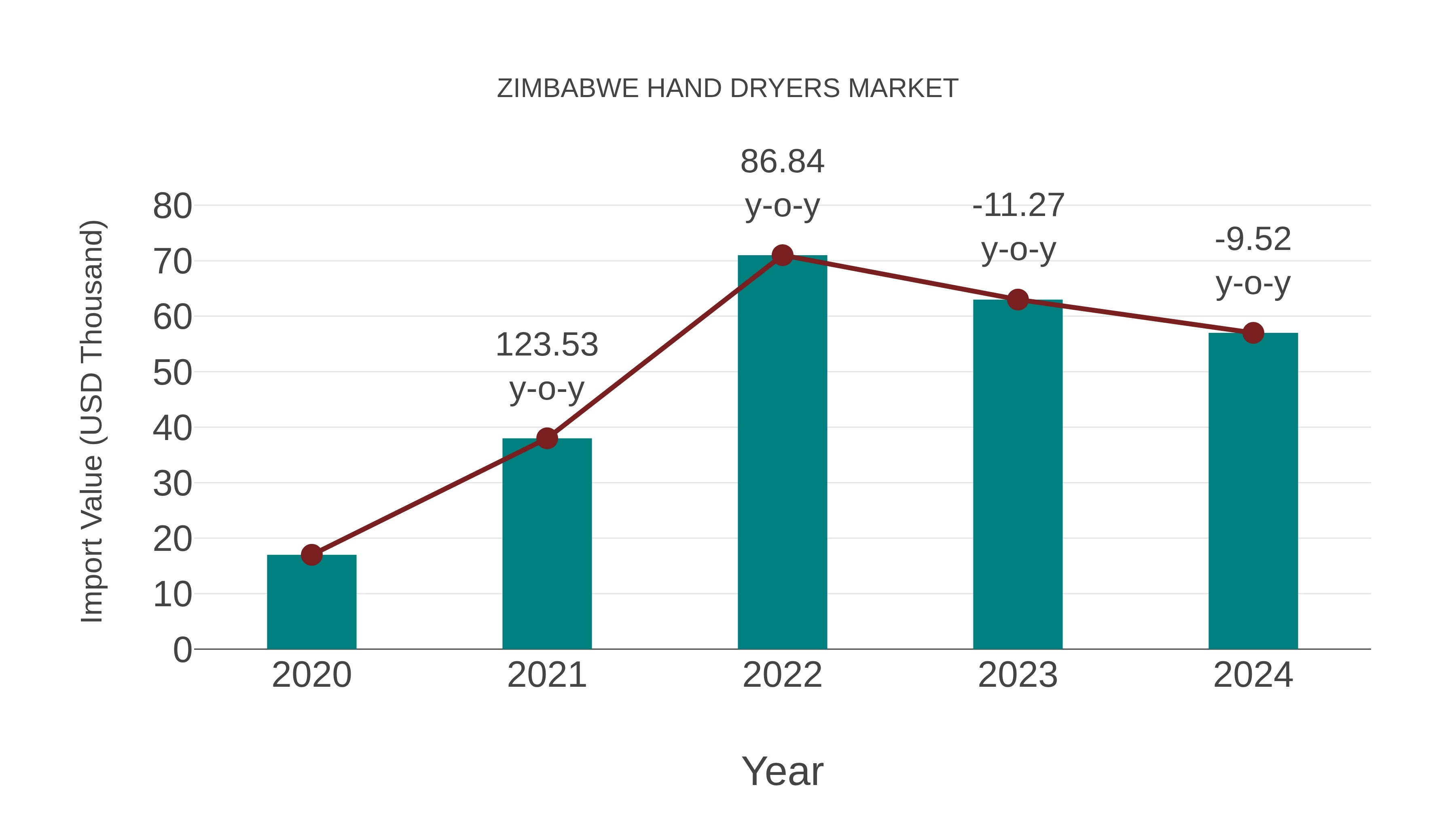  Zimbabwe Hand Dryers Market: Import Trend Analysis