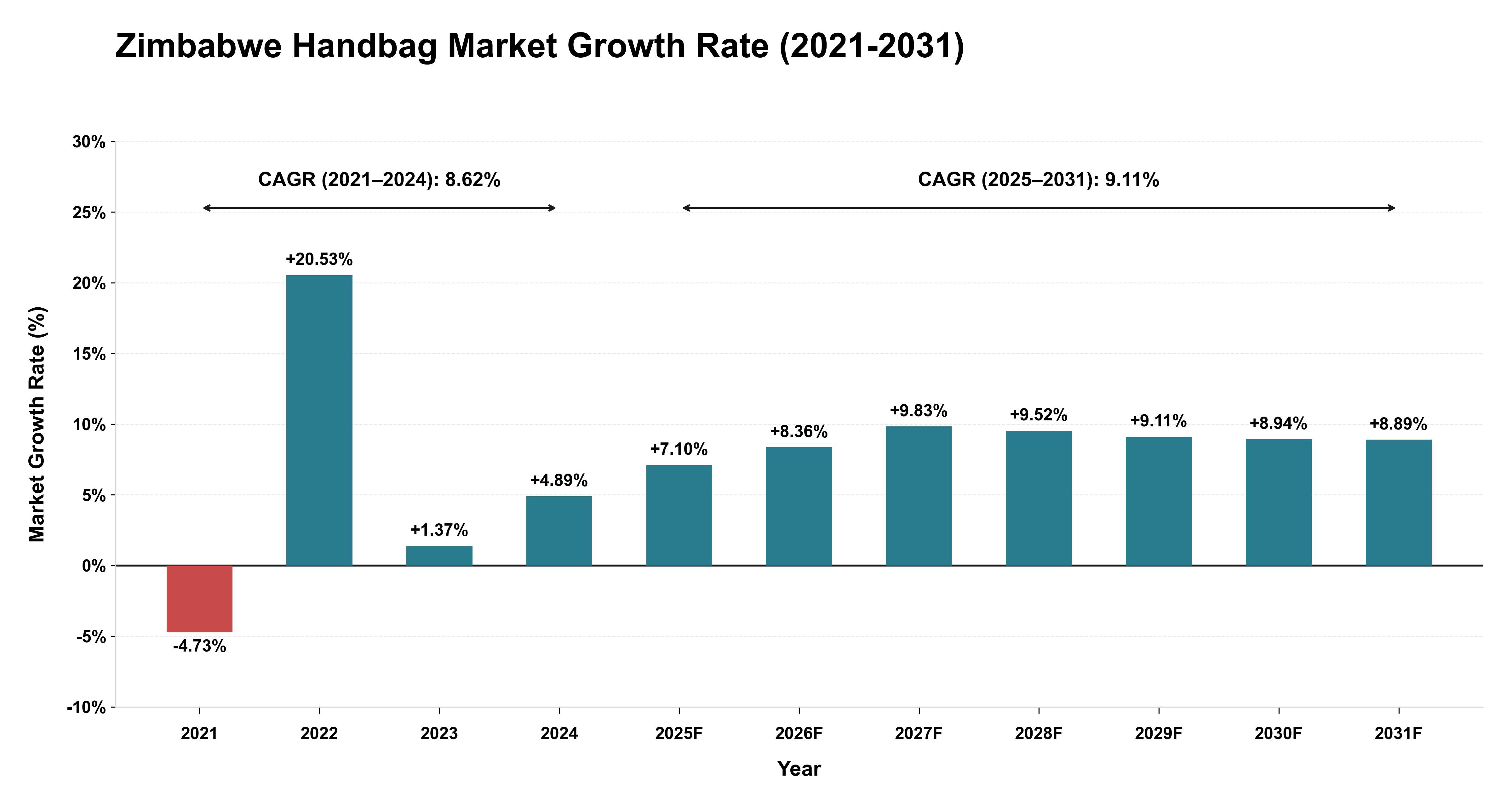 Zimbabwe Handbag Market Growth Rate Analysis (2021-2031)