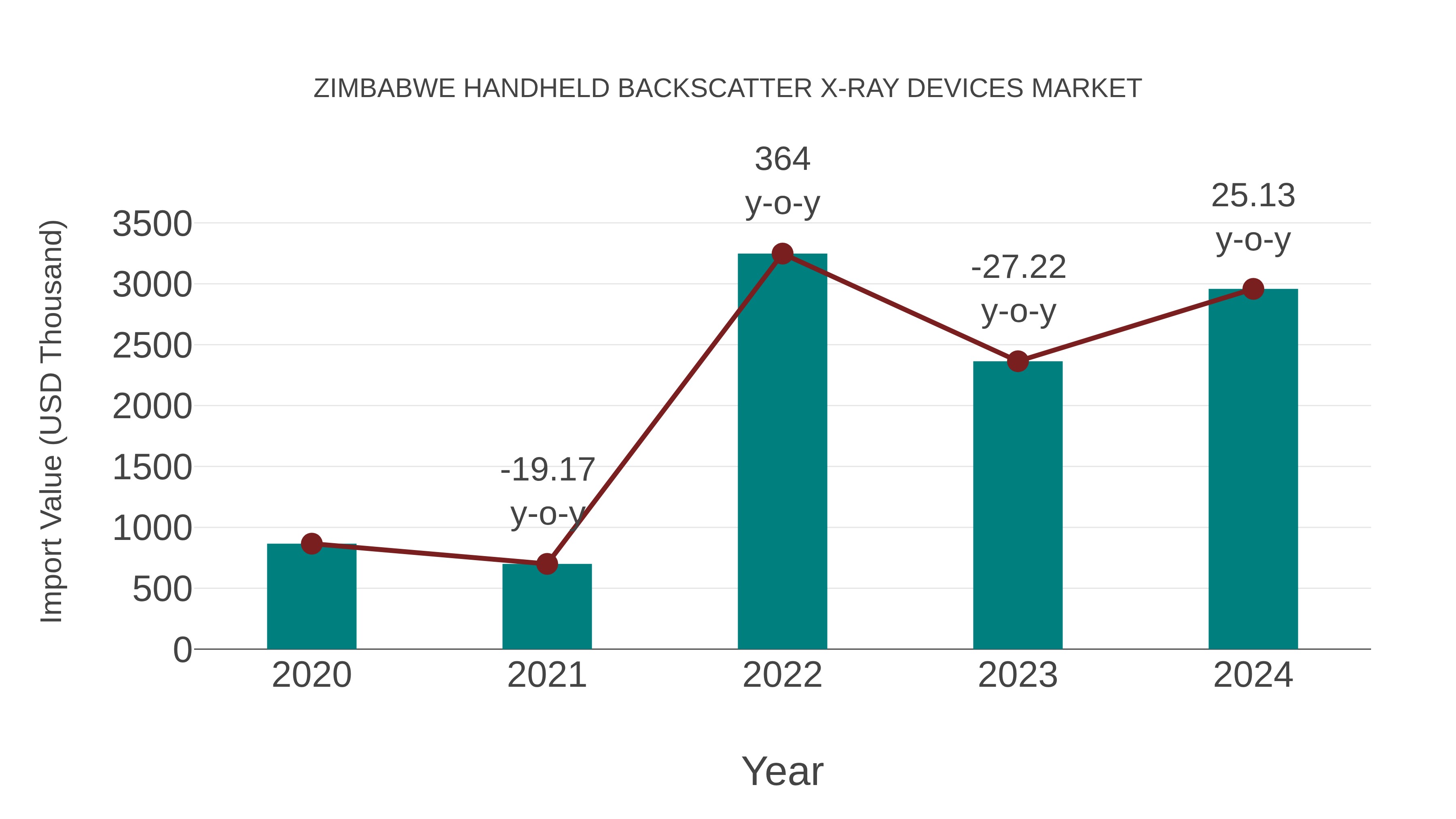  Zimbabwe Handheld Backscatter X-ray Devices Market: Import Trend Analysis