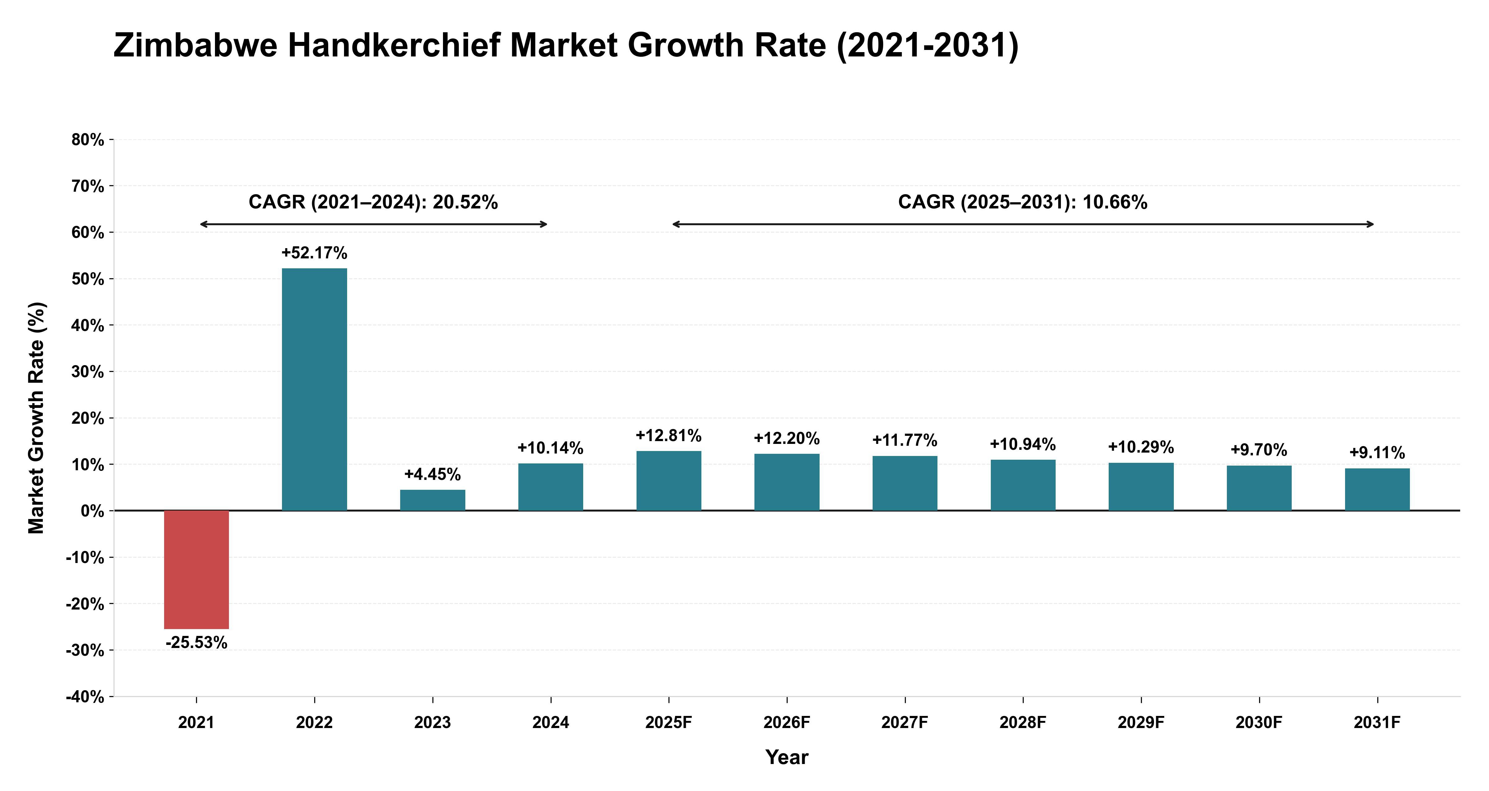 Zimbabwe Handkerchief Market Growth Rate Analysis (2021-2031)
