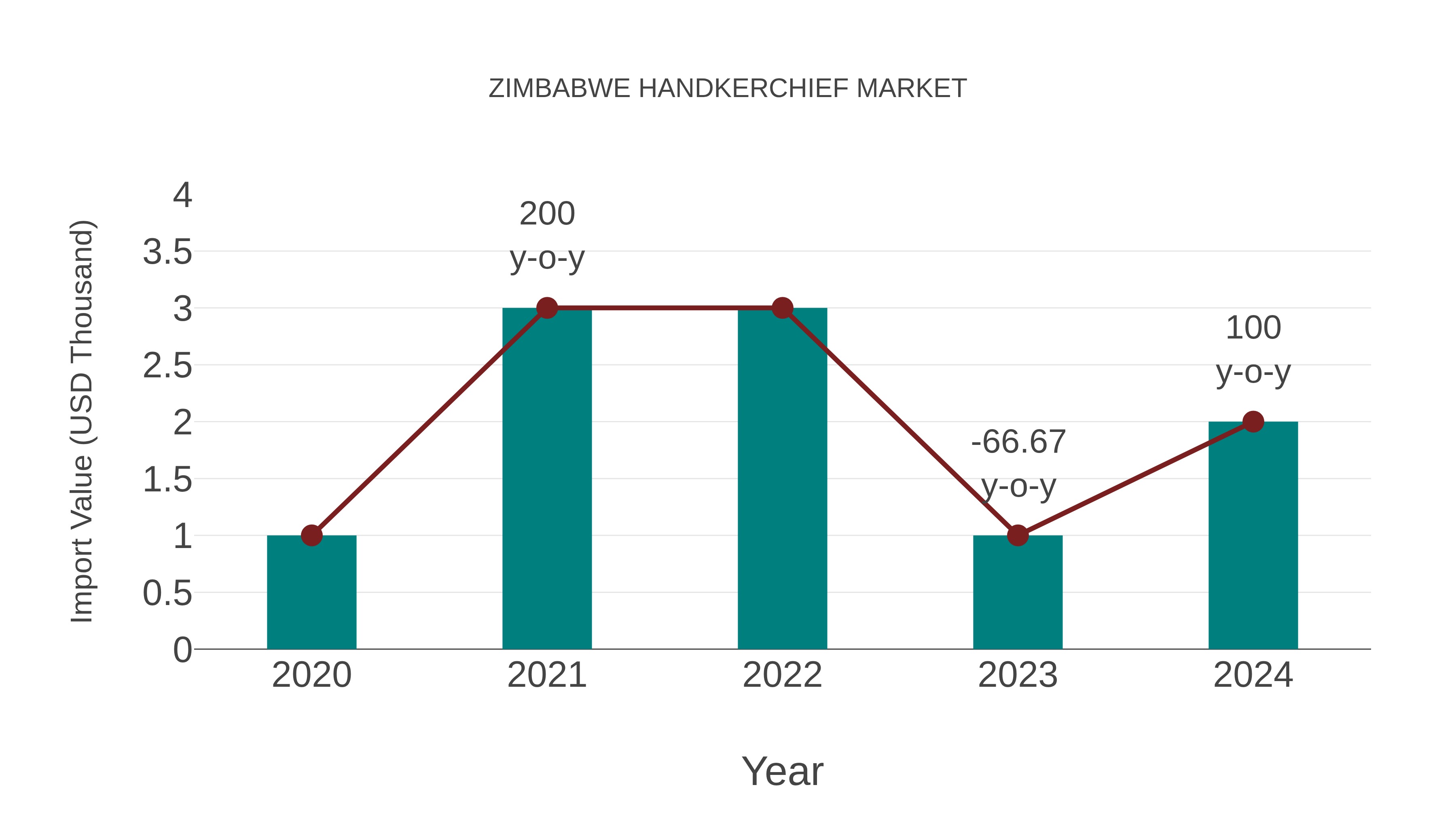Zimbabwe Handkerchief Market: Import Trend Analysis