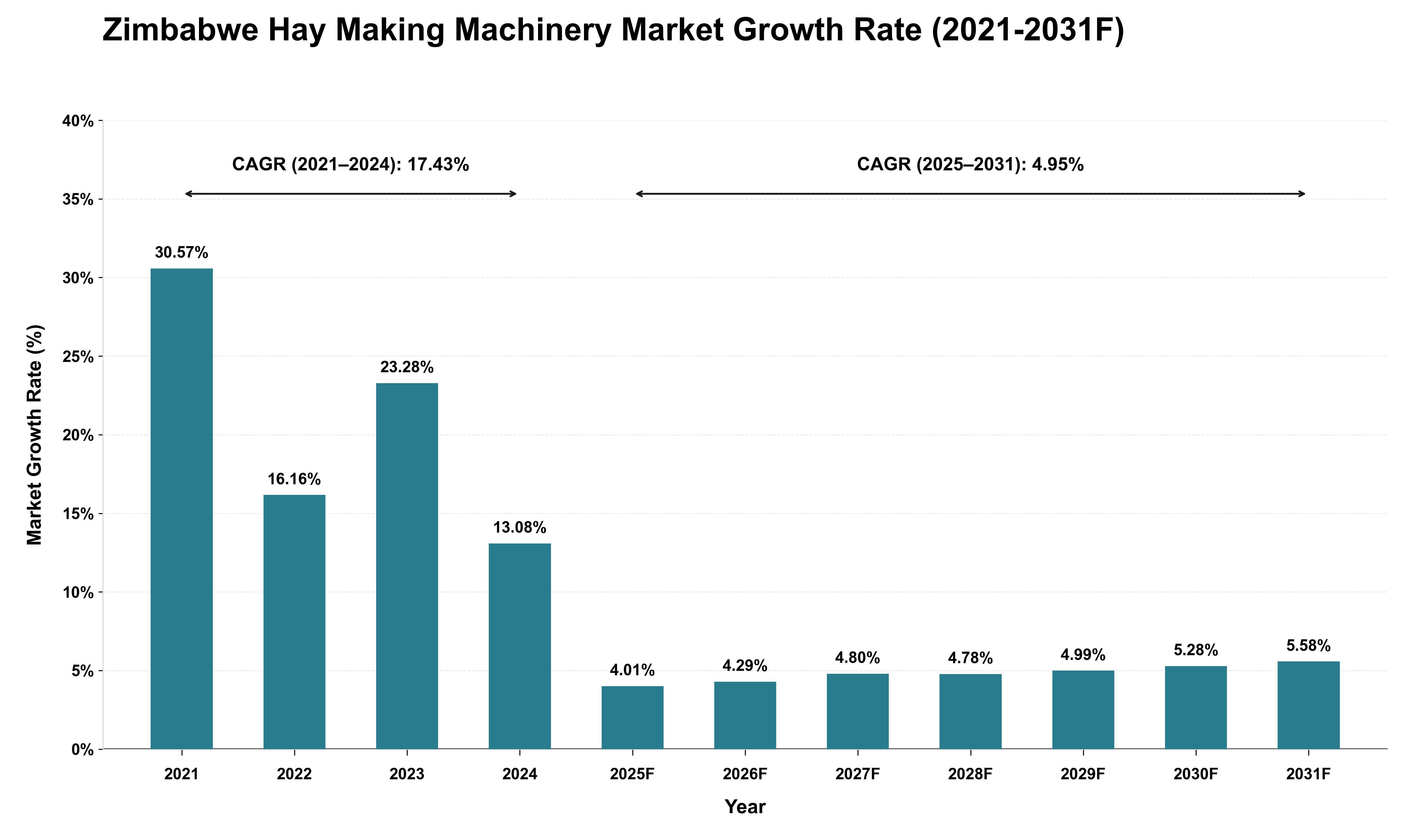 Zimbabwe Hay Making Machinery Market Growth Rate Analysis (2021 - 2031)