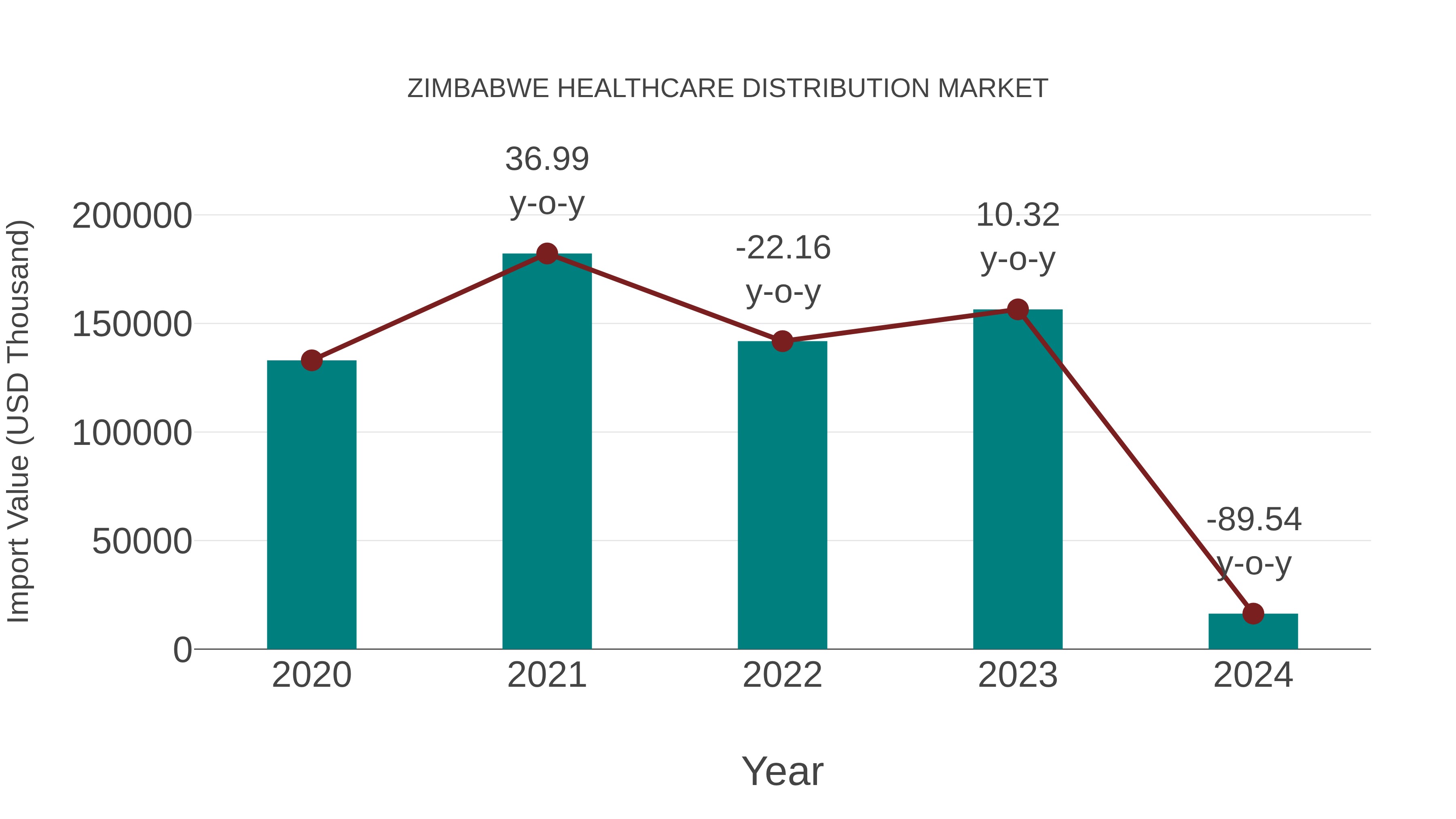  Zimbabwe Healthcare Distribution Market: Import Trend Analysis