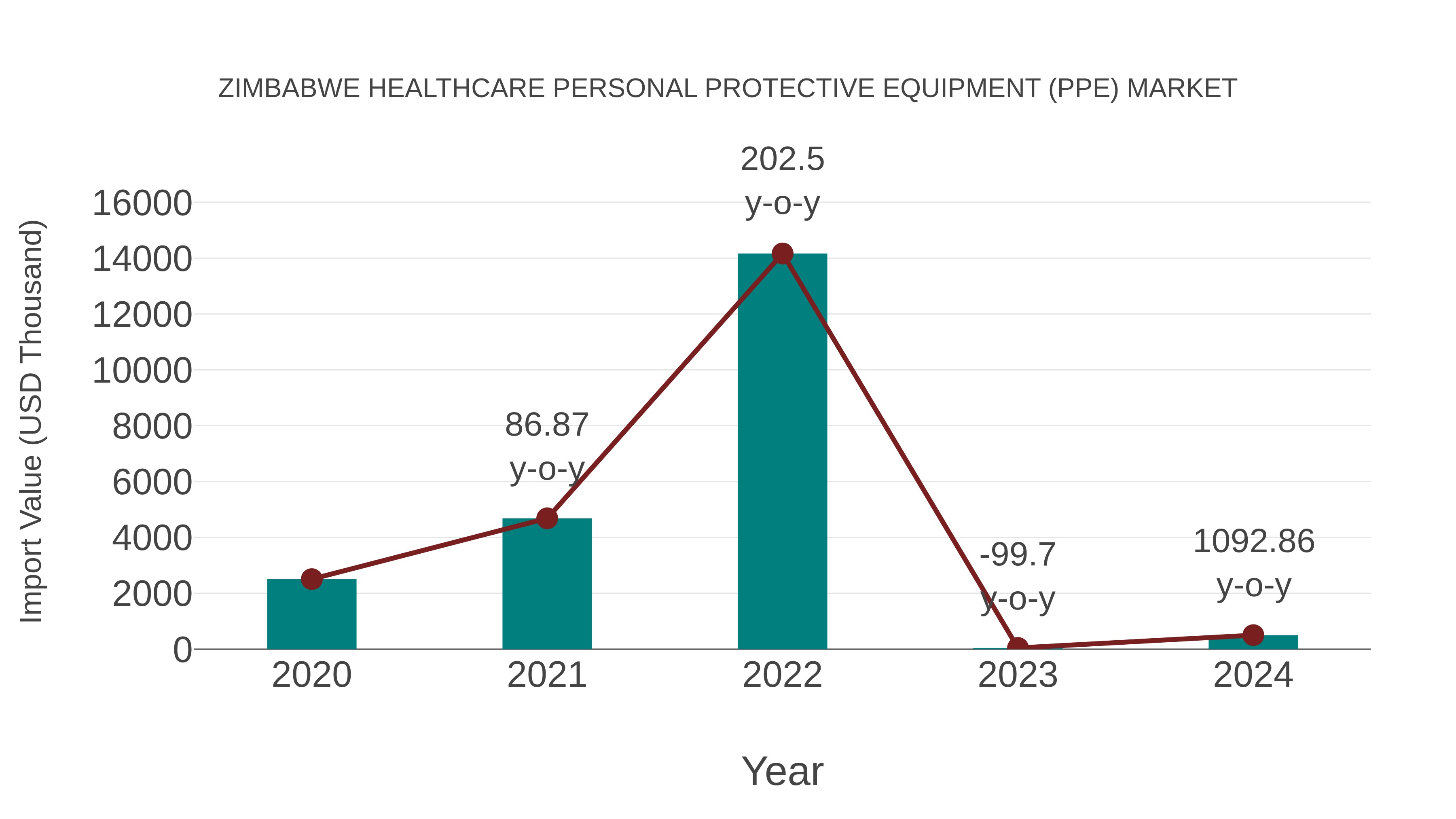  Zimbabwe Healthcare Personal Protective Equipment (Ppe) Market: Import Trend Analysis
