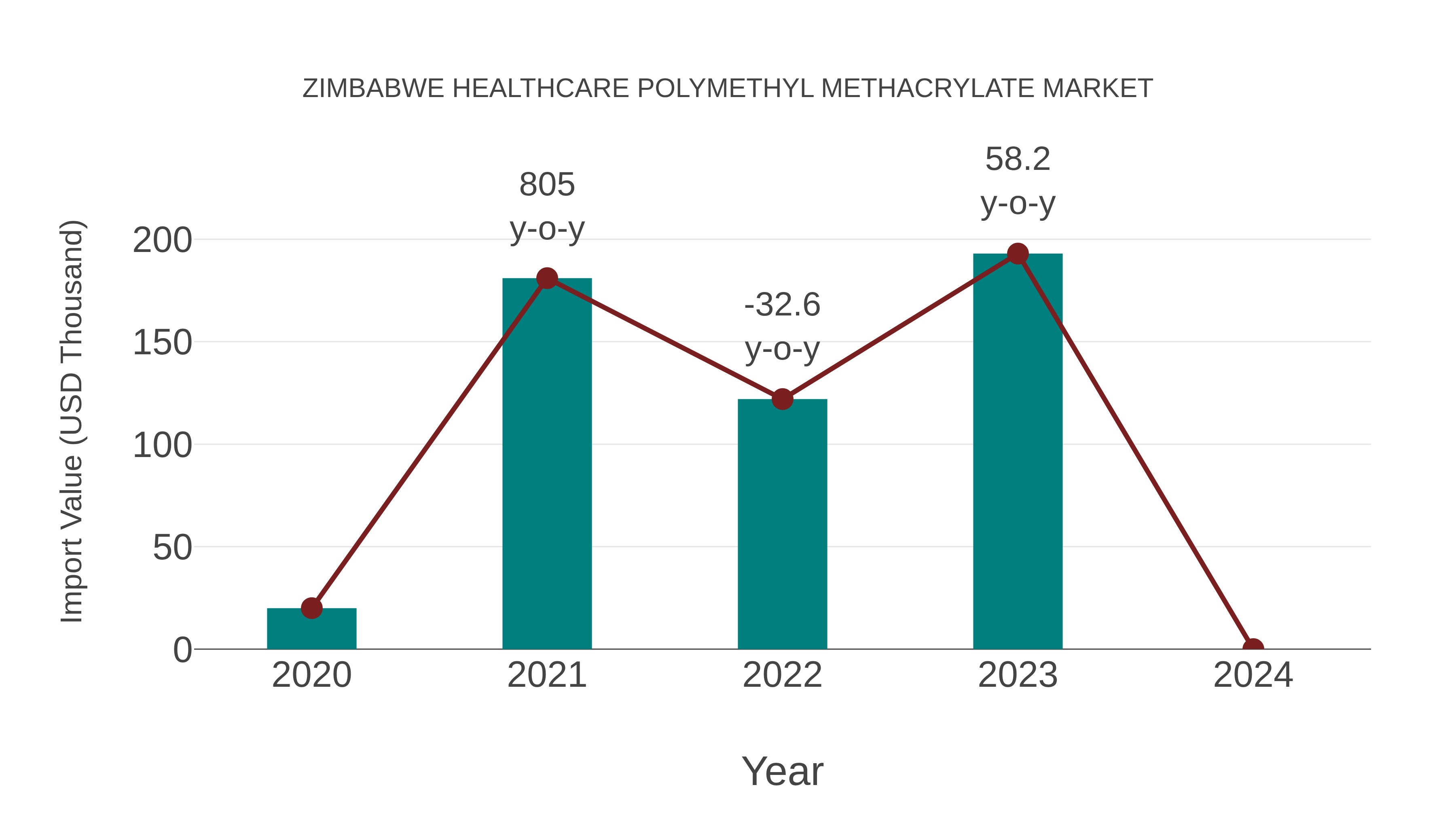  Zimbabwe Healthcare Polymethyl Methacrylate Market: Import Trend Analysis