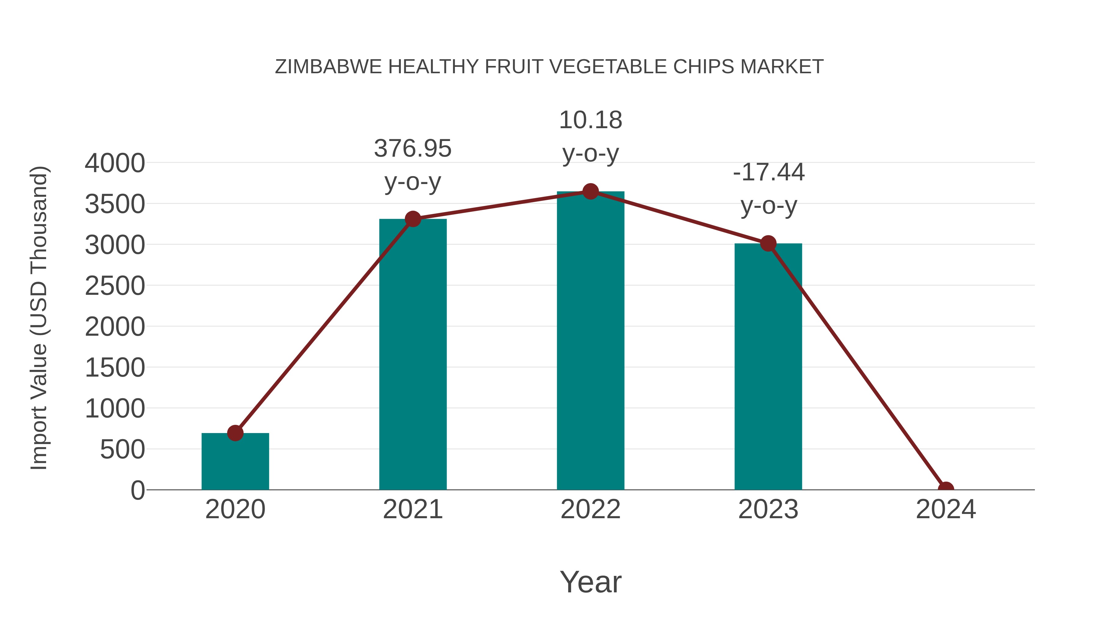  Zimbabwe Healthy Fruit Vegetable Chips Market: Import Trend Analysis