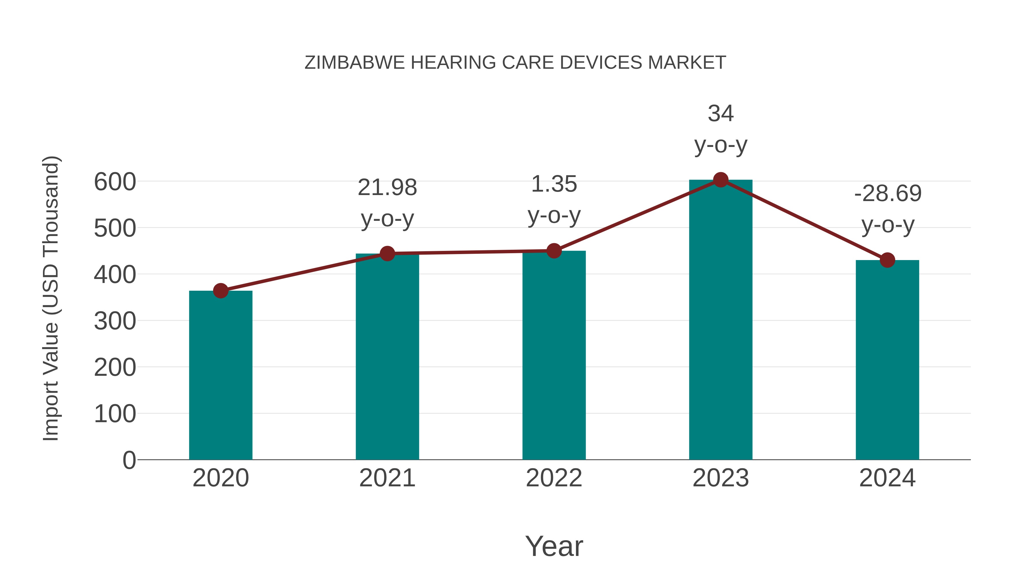  Zimbabwe Hearing Care Devices Market: Import Trend Analysis