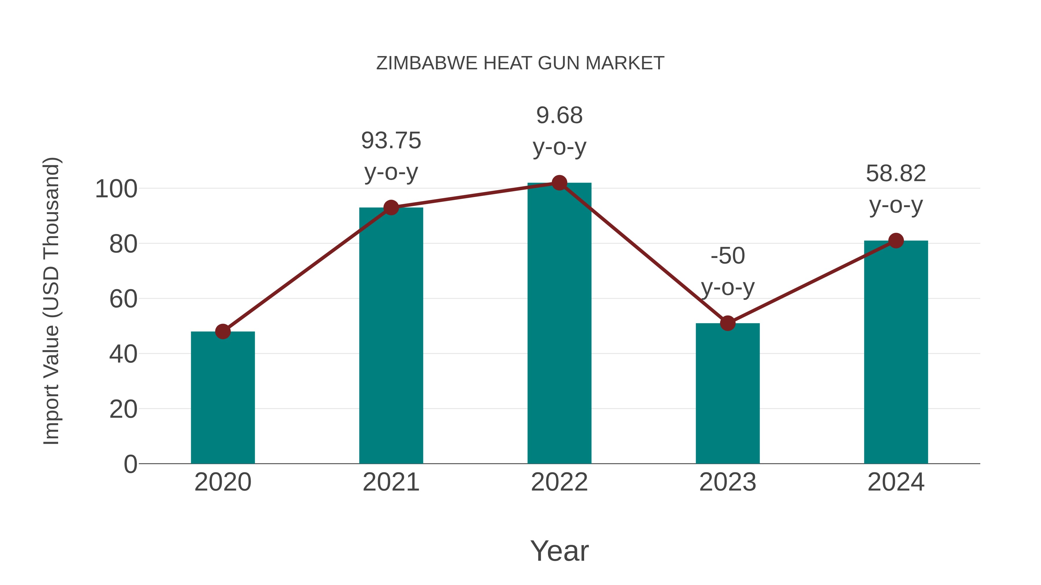  Zimbabwe Heat Gun Market: Import Trend Analysis