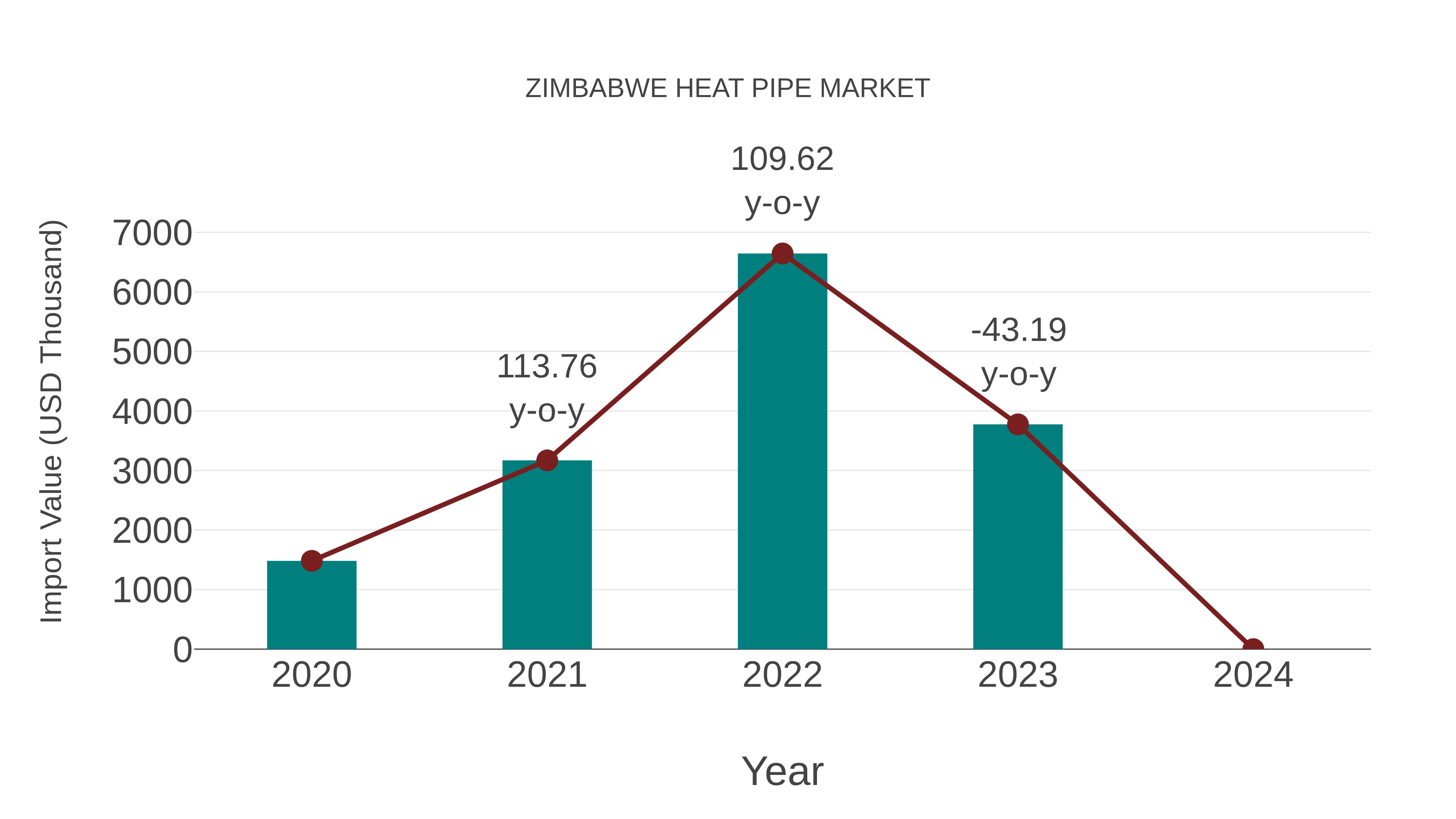 Zimbabwe Heat Pipe Market: Import Trend Analysis
